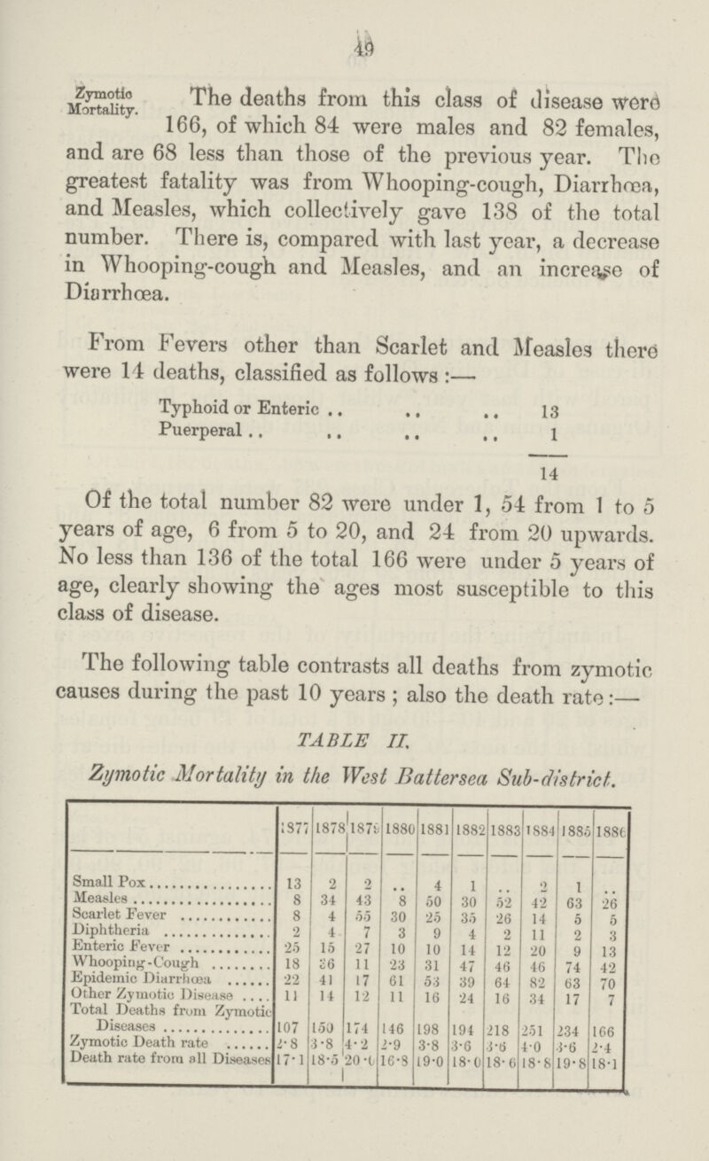 43 Zymotio Mortality. The deaths from this class of disease were 166, of which 84 were males and 82 females, and are 68 less than those of the previous year. The greatest fatality was from Whooping-cough, Diarrhœa, and Measles, which collectively gave 138 of the total number. There is, compared with last year, a decrease in Whooping-cough and Measles, and an increase of Diarrhœa. From Fevers other than Scarlet and Measles there were 14 deaths, classified as follows:— Typhoid or Enteric 13 Puerperal 1 14 Of the total number 82 were under 1, 54 from 1 to 5 years of age, 6 from 5 to 20, and 24 from 20 upwards. No less than 136 of the total 166 were under 5 years of age, clearly showing the ages most susceptible to this class of disease. The following table contrasts all deaths from zymotic causes during the past 10 years ; also the death rate:— TABLE II. Zymotic Mortality in the West Battersea Sub-district. 1877 1878 1879 1880 1881 1882 1883 1884 1885 1886 Small Pox 13 2 2 .. 4 1 .. 2 1 .. Measles 8 34 43 8 50 30 52 42 63 26 Scarlet Fever 8 4 00 30 25 35 26 14 5 5 Diphtheria 2 4 7 3 9 4 2 11 2 3 Enteric Fever 25 15 27 10 10 14 12 20 9 13 Whooping-Cough 18 36 11 23 31 47 46 46 74 42 Epidemic Diarrhœa 22 41 17 61 53 39 64 82 63 70 Other Zymotic Disease 11 11 12 11 16 24 16 34 17 7 Total Deaths from Zymotic Diseases 107 150 174 146 198 194 218 251 234 166 Zymotic Death rate 2.8 3.8 4.2 2.9 3.8 3.6 3.6 4.0 3.6 2.4 Death rate from all Diseases 17.1 18.5 20.0 16.3 19.0 18.0 18.6 18.8 19.8 18.1