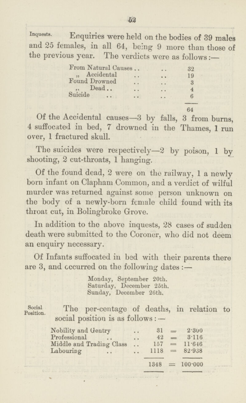 62 Inquests. Enquiries were held on the bodies of 39 males and 25 females, in all 64, being 9 more than those of the previous year. The verdicts were as follows:— From Natural Causes 32 „ Accidental 19 Found Drowned 3 „ Dead 4 Suicide 6 64 Of the Accidental causes—3 by falls, 3 from burns, 4 suffocated in bed, 7 drowned in the Thames, 1 run over, 1 fractured skull. The suicides were respectively—2 by poison, 1 by shooting, 2 cut-throats, 1 hanging. Of the found dead, 2 were on the railway, 1 a newly born infant on Clapham Common, and a verdict of wilful murder was returned against some person unknown on the body of a newly-born female child found with its throat cut, in Bolingbroke Grove. In addition to the above inquests, 28 cases of sudden death were submitted to the Coroner, who did not deem an enquiry necessary. Of Infants suffocated in bed with their parents there are 3, and occurred on the following dates:— Monday, September 20th. Saturday, December 25th. Sunday, December 26th, Social Position. The per-centage of deaths, in relation to social position is as follows:— Nobility and Gentry 31=2.300 Professional 42=3.116 Middle and Trading Class 157=11.646 Labouring 1118=82.938 1348=100.000