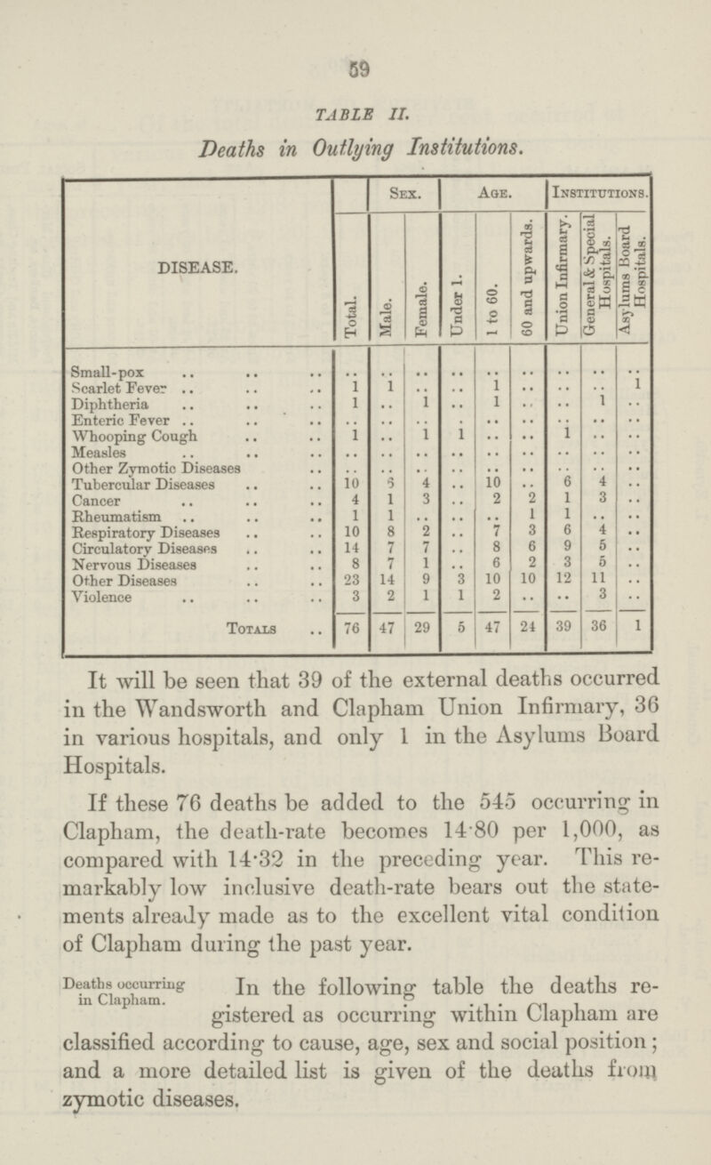 59 TABLE II. Deaths in Outlying Institutions. DISEASE. Sex. Age. Institutions. Total. Male. Female. Under 1. 1 to 60. 60 and upwards. Union Infirmary. General & Special Hospitals. Asylums Board Hospitals. Small-pox .. .. .. .. .. .. .. .. .. Scarlet Fever 1 1 .. .. 1 .. .. .. 1 Diphtheria 1 .. 1 .. 1 .. .. 1 .. Enteric Eever .. .. .. .. .. .. 1 .. .. Whooping Cough 1 .. 1 .. .. .. .. .. Measles .. .. .. .. .. .. .. .. .. Other Zymotic Diseases .. .. .. .. .. .. .. .. .. Tubercular Diseases 10 6 4 .. 10 .. 6 4 .. Cancer 4 1 3 .. 2 2 1 3 .. Rheumatism 1 1 .. .. .. 1 1 .. .. Respiratory Diseases 10 8 2 .. 7 3 6 4 .. Circulatory Diseases 14 7 7 .. 8 6 9 5 .. Nervous Diseases 8 7 1 .. 6 2 3 5 .. Other Diseases 23 14 9 3 10 10 12 11 .. Violence 3 2 1 1 2 •• •• 3 Totals 76 47 29 5 47 24 39 36 1 It will be seen that 39 of the external deaths occurred in the Wandsworth and Clapham Union Infirmary, 36 in various hospitals, and only 1 in the Asylums Board Hospitals. If these 76 deaths be added to the 545 occurring in Clapham, the death-rate becomes 14 80 per 1,000, as compared with 14.32 in the preceding year. This re markably low inclusive death-rate bears out the state ments already made as to the excellent vital condition of Clapham during the past year. Deaths occurring in Clapham. In the following table the deaths re gistered as occurring within Clapham are classified according to cause, age, sex and social position; and a more detailed list is given of the deaths from zymotic diseases.
