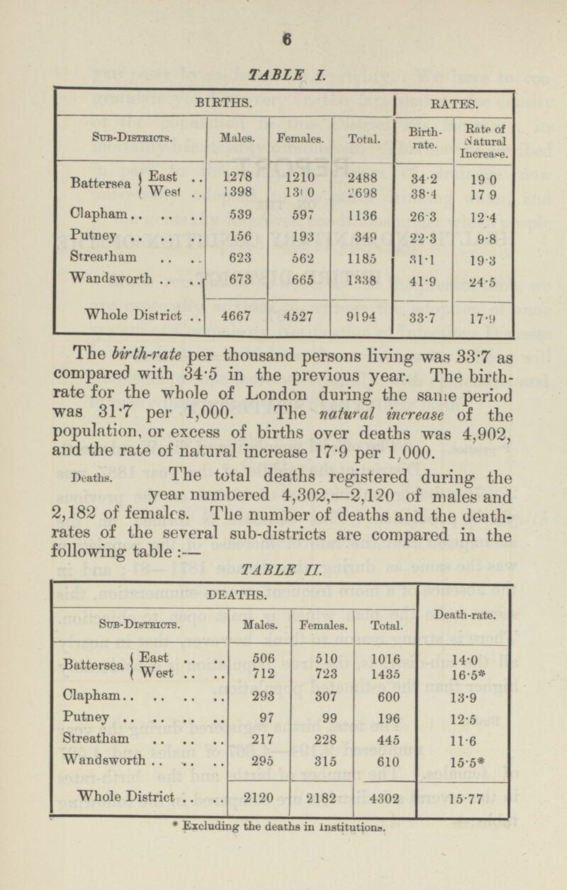 6 TABLE I. BIRTHS. RATES. Sub-Districts. Males. Females. Total. Birth rate. Rate of Natural Increase. Battersea East 1278 1210 2488 34.2 19.0 West 1398 1310 2698 38.4 17.9 Clapham 539 597 1136 26.3 12.4 Putney 156 193 349 22.3 9.8 Streatham 623 562 1185 31.1 19.3 Wandsworth 673 665 1338 41.9 24.5 Whole District 4667 4527 9194 33.7 17.9 The birth-rate per thousand persons living was 33.7 as compared with 34.5 in the previous year. The birth rate for the whole of London during the same period was 31.7 per 1,000. The natural increase of the population, or excess of births over deaths was 4,902, and the rate of natural increase 17.9 per 1,000. Deaths. The total deaths registered during the year numbered 4,302,—2,120 of males and 2,182 of females. The number of deaths and the death rates of the several sub-districts are compared in the following table:— TABLE II. DEATHS. Death-rate. Sub-Districts. Males. Females. Total. Battersea East 506 510 1016 14.0 West 712 723 1435 16.5* Clapham 293 307 600 13.9 Putney 97 99 196 12.5 Streatham 217 228 445 11.6 Wandsworth 295 315 610 15.5* Whole District 2120 2182 4302 15.77 * Excluding the deaths in institutions.