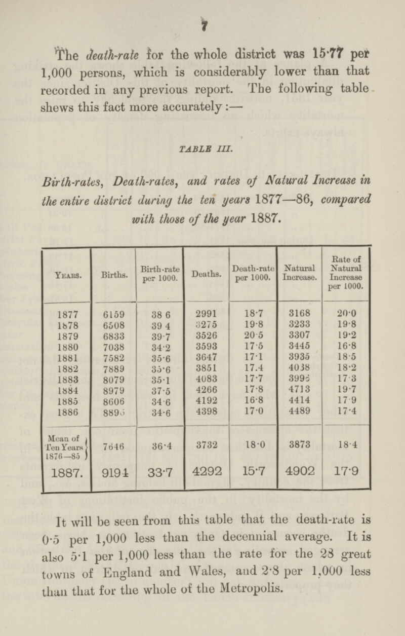7 The death-rale for the whole district was 15.77 per 1,000 persons, which is considerably lower than that recorded in any previous report. The following table shows this fact more accurately:— TABLE III. Birth-rates, Death-rates, and rates of Natural Increase in the entire district during the ten years 1877—86, compared with those of the year 1887. Years. Births. Birth-rate per 1000. Deaths. Death-rate per 1000. Natural Increase. Rate of Natural Increase per 1000. 1877 6159 38.6 2991 18.7 3168 20.0 1878 6508 39.4 3275 19.8 3233 19.8 1879 6833 39.7 3526 20.5 3307 19.2 1880 7038 34.2 3593 17.5 3445 16.8 1881 7582 35.6 3647 17.1 3935 18.5 1882 7889 35.6 3851 17.4 4038 18.2 1883 8079 35.1 4083 17.7 3996 17.3 1884 8979 37.5 4266 17.8 4713 19.7 1885 8606 34.6 4192 16.8 4414 17.9 1886 8896 34.6 4398 17.0 4489 17.4 Mean of Ten Years 1876—85 7646 36.4 3732 18.0 3873 18.4 1887. 9194 33.7 4292 15.7 4902 17.9 It will be seen from this table that the death-rate is 0.5 per 1,000 less than the decennial average. It is also 5.1 per 1,000 less than the rate for the 23 great towns of England and Wales, and 2.8 per 1,000 less than that for the whole of the Metropolis.