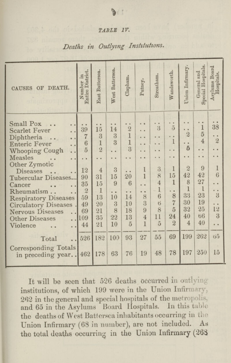 9 TABLE IV. Deaths in Outlying Institutions. CAUSES OF DEATH. Number in Entire District. East Battersea. West Battersea. Clapham. Putney. Streatham. Wandsworth. Union Infirmary. General and Special Hospitals. Asylums Board Hospitals. Small Pox .. .. .. .. .. .. .. .. .. .. Scarlet Fever 39 15 14 2 .. 3 5 .. 1 38 Diphtheria 7 3 3 1 .. .. .. 2 5 .. Enteric Fever 6 1 3 1 .. .. 1 .. 4 2 Whooping Cough 5 2 .. 3 .. .. .. 5 .. .. Measles .. .. .. .. .. .. .. .. .. .. Other Zymotic Diseases 12 4 3 1 3 1 2 9 1 Tubercular Diseases 90 31 15 20 1 8 15 42 42 6 Cancer 35 15 9 6 .. 4 1 8 27 .. Rheumatism 2 1 .. .. .. 1 .. 1 1 .. Respiratory Diseases 59 13 10 14 8 6 8 33 23 3 Circulatory Diseases 49 20 3 10 3 6 7 30 19 .. Nervous Diseases 69 21 8 18 9 8 5 32 25 12 Other Diseases 109 35 22 13 4 11 24 40 66 3 Violence 44 21 10 5 1 5 2 4 40 Total 526 182 100 93 27 55 69 199 262 65 Corresponding Totals in preceding year 462 178 63 76 19 48 78 197 250 15 It will be seen that 526 deaths occurred in outlying institutions, of which 199 were in the Union Infirmary 262 in the general and special hospitals of the metropolis and 65 in the Asylums Hoard Hospitals. In this tabu the deaths of West Battersea inhabitants occurring in the Union Infirmary (68 in number), are not included. As the total deaths occurring in the Union Infirmary (268