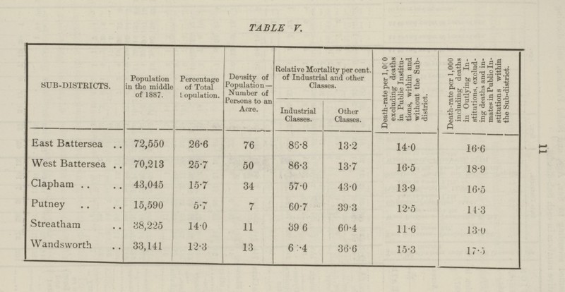 11 TABLE V. SUB-DISTRICTS. Population in the middle of 1887. Percentage of Total Population. Density of Population— Number of Persons to an Acre. Relative Mortality per cent, of Industrial and other Classes. Death-rate per 1,000 excluding deaths in Public Institu tions, within and without the Sub district. Death-rate per 1,000 including deaths in Outlying In stitutions, exclud ing deaths and in mates in Public In stitutions within the Sub-district. Industrial Classes. Other Classes. East Battersea 72,550 26.6 76 86.8 13.2 14.0 16.6 West Battersea 70,213 25.7 50 86.3 13.7 16.5 18.9 Clapham 43,045 15.7 34 57.0 43.0 13.9 16.5 Putney 15,590 5.7 7 60.7 39.3 12.5 14.3 Streatham 38,225 14.0 11 39.6 60.4 11.6 13.0 Wandsworth 33,141 12.3 13 66.4 36.6 15.3 17.5