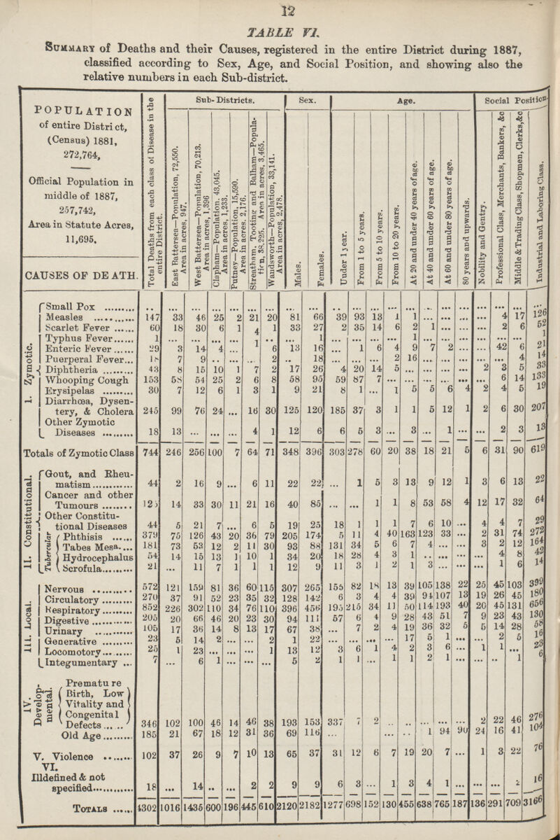 12 TABLE VI. Summary of Deaths and their Causes, registered in the entire District during 1887, classified according to Sex, Age, and Social Position, and showing also the relative numbers in each Sub-district. POPULATION of entire District, (Census) 1881, 272,764, Official Population in middle of 1887, 257,742, Area in Statute Acres, 11,695. Total Deaths from each class of Disease in the entire District. Sub- Districts. Sex. Age. Social Position East Battersea—Population, 72,550. Area in acres, 947. West Battersea—Population, 70,213. Area in acres, 1,396 Clapham—Population. 43,045. Area in acres, 1,233. Putney—Population, 15,590. Area in acres. 2,176. Streatham. Tooting and Balham—Popula tion 38,225. Area in acres. 3.465. Wandsworth—Population, 33,141. Area in acres, 2,478. Males. Females. Uuder 1 year. From 1 to 5 years. From 5 to 10 years. From 10 to 20 years. At 20 and under 40 years of age. At 40 and under 60 years of age. At 60 and under 80 years of age. 80 years and upwards. Nobility and Gentry. Professional Class, Merchants, Bankers, &c Middle & Trading Class, Shopmen, Clerks,&c ^ Industrial and Laboring Class. CAUSES OF DEATH 1. Zymotic. Small Pox ... ... ... ... ... ... ... ... ... ... ... ... ... ... ... ... ... ... ... ... ... Measles 147 33 46 25 2 21 20 81 66 39 93 13 1 1 ... ... ... ... 4 17 126 Scarlet Fever 60 18 30 6 1 4 1 33 27 2 35 14 6 2 1 ... ... ... 2 6 52 Typhus Fever 1 ... ... ... ... ... ... ... 1 ... ... ... ... 1 ... ... ... ... ... ... 1 Enteric Fever 29 3 14 4 ... 1 6 13 16 ... 1 6 4 9 7 2 ... ... 42 6 21 Puerperal Fever 18 7 9 ... ... ... 2 .. 18 ... ... ... 2 16 ... ... ... ... ... 4 14 Diphtheria 43 8 15 10 1 7 2 17 26 4 20 14 5 ... ... ... ... 2 3 5 33 Whooping Cough 153 58 54 25 2 6 8 58 95 59 87 7 ... ... ... ... ... ... 6 14 133 Erysipelas 30 7 12 6 1 3 1 9 21 8 1 ... 1 5 5 6 4 2 4 5 19 Diarrhœa, Dysen tery, & Cholera Other Zymotic 245 99 76 24 ... 16 30 125 120 185 37 3 1 1 5 12 1 2 6 30 207 Diseases 18 13 ... ... ... 4 1 12 6 6 5 3 ... 3 ... 1 ... ... 2 3 13 Totals of Zymotic Class 744 246 256 100 7 64 71 348 396 303 278 60 20 38 18 21 5 6 31 90 619 II. Constitutional. Gout, and Rheu matism 44 2 16 9 ... 6 11 22 22 ... ... 5 3 13 9 12 1 3 6 13 22 Cancer and other Tumours 125 14 33 30 11 21 16 40 85 ... ... 1 1 8 53 58 4 12 17 32 64 Other Constitu tional Diseases 44 5 21 7 ... 6 5 19 25 18 ... 1 1 7 6 10 ... 4 4 7 29 Tubercular Phthisis 379 75 126 43 20 36 79 205 174 5 11 4 40 163 123 33 .. 2 31 74 272 Tabes Mesa 181 73 53 12 2 11 30 93 88 131 34 5 6 7 4 .. .. 3 2 12 164 Hydrocephalus 54 14 15 13 1 10 1 34 20 18 28 4 3 1 ... ... ... ... 4 8 42 Scrofula 21 ... 11 7 1 1 1 12 9 11 3 1 2 1 3 ... ... ... 1 6 14 III. Local. Nervous 572 121 159 81 36 60 115 307 265 155 82 18 13 39 105 138 22 25 45 103 399 Circulatory 270 37 91 52 23 35 32 128 142 6 3 4 4 39 94 107 13 19 26 45 180 Respiratory 852 226 302 110 34 76 110 396 456 195 215 34 11 50 114 193 40 20 45 131 656 Digestive 205 20 66 46 20 23 30 94 111 57 6 4 9 28 43 51 7 9 23 43 130 Urinary 105 17 36 14 8 13 17 67 38 ... 7 2 4 19 36 32 5 5 14 28 58 Generative 23 5 14 2 ... ... 2 1 22 ... 17 5 1 ... 2 5 16 Locomotory 25 1 23 ... ... ... 1 13 12 3 6 1 4 2 3 6 ... 1 1 ... 23 Integumentary 7 ... 6 1 ... ... ... 5 2 1 1 ... 1 1 2 1 ... ... ... 1 6 IV. Develop mental. Prematu re Birth, Low Vitality and Congenital Defects 346 102 100 46 14 46 38 193 153 337 2 ... ... ... ... ... 2 22 46 276 Old Age 185 21 67 18 12 31 36 69 116 ... ... ... ... ... 1 94 90 24 16 41 104 V. Violence 102 37 26 9 7 10 13 65 37 31 12 6 7 19 20 7 ... 1 3 22 76 VI. Illdefined & not specified 18 ... 14 ... ... 2 2 9 9 6 3 ... 1 3 4 1 ... ... ... 2 16 Totals 4302 1016 1435 600 196 445 610 2120 2182 1277 698 152 130 455 638 765 187 136 291 709 3166