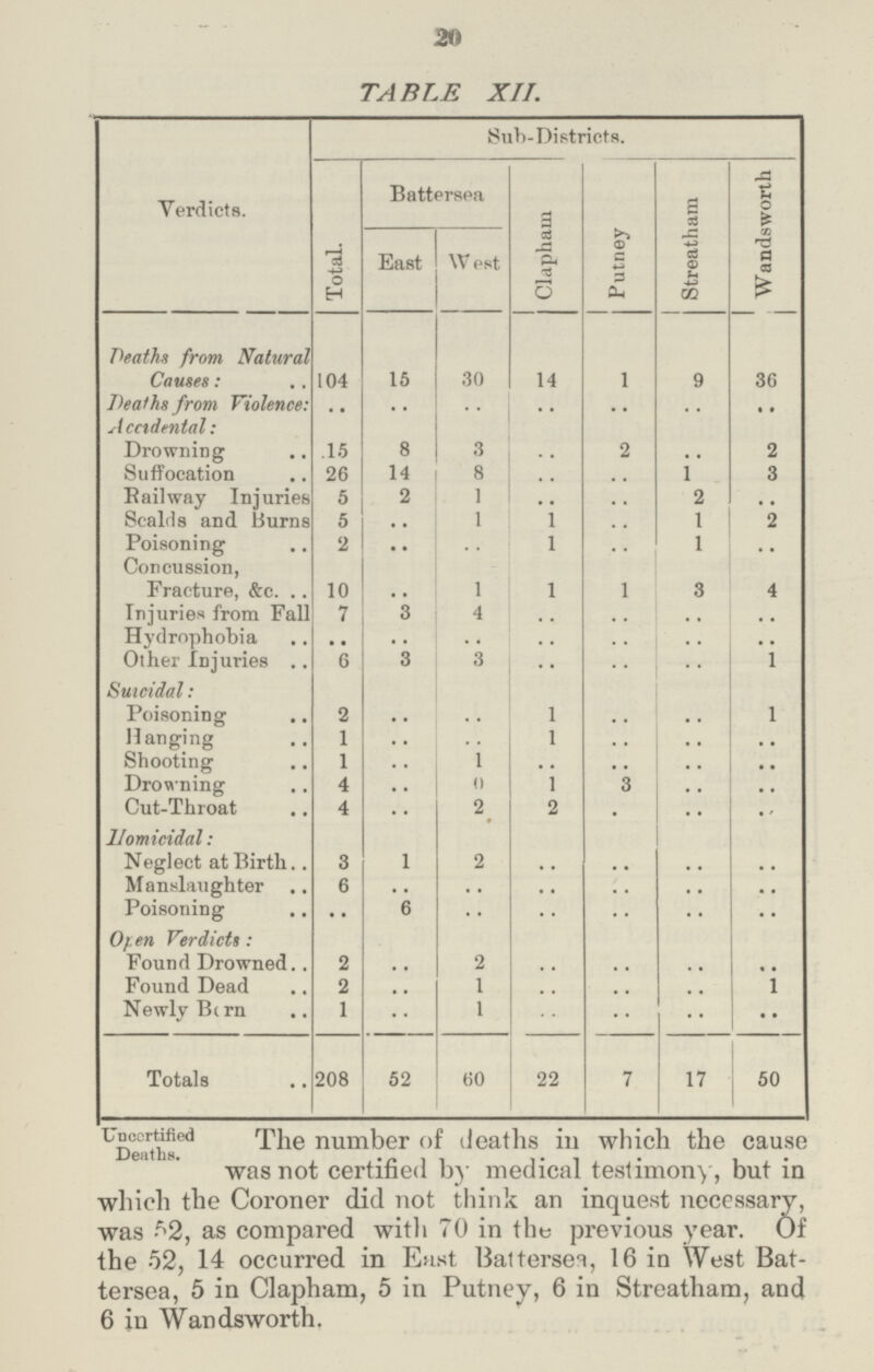 20 TABLE XII. Verdicts. Sub-Districts. Total. Battersea Clapham Putney Streatham Wands worth East West Deaths from Natural Causes: 104 15 30 14 1 9 36 Deaths from Violence: Accidental: •• .. .. .. •• •• •• Drowning 15 8 3 .. 2 .. 2 Suffocation 26 14 8 .. .. 1 3 Railway Injuries 5 2 1 .. .. 2 .. Scalds and Burns 5 .. 1 1 .. 1 2 Poisoning 2 .. .. 1 .. 1 .. Concussion, Fracture, &c. 10 .. 1 1 1 3 4 Injuries from Fall 7 3 4 .. .. .. .. Hydrophobia .. .. .. .. .. .. .. Other Injuries 6 3 3 .. .. .. 1 Suicidal: Poisoning 2 .. .. 1 .. .. 1 Hanging 1 .. .. 1 .. .. .. Shooting 1 .. 1 .. .. .. .. Drowning 4 .. 0 1 3 .. .. Cut-Throat 4 .. 2 2 .. .. .. Homicidal: Neglect at Birth 3 1 2 .. .. .. .. Manslaughter 6 .. .. .. .. .. .. Poisoning .. 6 .. .. .. .. .. Open Verdicts : Found Drowned 2 .. 2 .. .. .. .. Found Dead 2 .. 1 .. .. .. 1 Newly Bern 1 .. 1 .. .. .. .. Totals 208 52 60 22 7 17 50 Uncertified Deaths. The number of deaths in which the cause was not certified by medical testimony, but in which the Coroner did not think an inquest necessary, was 52, as compared with 70 in the previous year. Of the 52, 14 occurred in East Battersea, 16 in West Bat tersea, 5 in Clapham, 5 in Putney, 6 in Streatham, and 6 in Wandsworth.