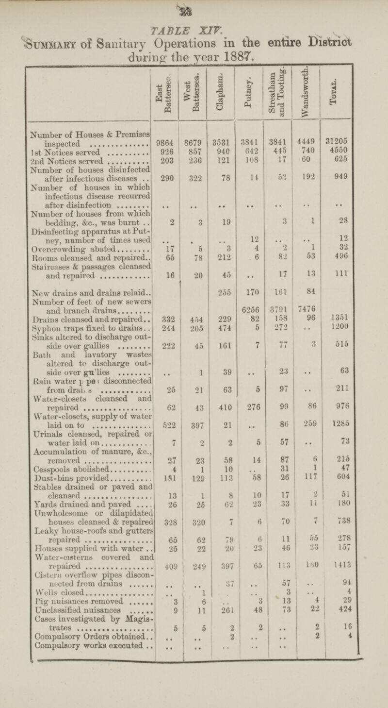 23 TABLE XIV. Summary of Sanitary Operations in the entire District during the year 1887. East Battersea. West Battersea. Clapham. Putney. Streatham and Tooting. Wandsworth. Total. Number of Houses & Premises inspected 9864 8679 3531 3841 3841 4449 31205 1st Notices served 926 857 940 642 445 740 4550 2nd Notices served 203 236 121 108 17 60 625 Number of houses disinfected after infectious diseases 290 322 78 14 53 192 949 Number of houses in which infectious disease recurred after disinfection .. .. .. .. .. .. .. Number of houses from which bedding, &c., was burnt 2 3 19 .. 3 1 28 Disinfecting apparatus at Put ney, number of times used .. .. .. 12 .. .. 12 Overcrowding abated 17 5 3 4 2 1 32 Rooms cleansed and repaired 65 78 212 6 82 53 496 Staircases & passages cleansed and repaired 16 20 45 .. 17 13 111 New drains and drains relaid 255 170 161 84 Number of feet of new sewers and branch drains 6256 3791 7476 Drains cleansed and repaired 332 454 229 82 158 96 1351 Syphon traps fixed to drains 244 205 474 5 272 .. 1200 Sinks altered to discharge out side over gullies 222 45 161 7 77 3 515 Bath and lavatory wastes altered to discharge out side over gullies .. 1 39 .. 23 .. 63 Rain water paper disconnected from drains 25 21 63 5 97 .. 211 Water-closets cleansed and repaired 62 43 410 276 99 86 976 Water-closets, supply of water laid on to 522 397 21 .. 86 259 1285 Urinals cleansed, repaired or water laid on 7 2 2 5 57 .. 73 Accumulation of manure, &c., removed 27 23 58 14 87 6 215 Cesspools abolished 4 1 10 31 1 47 Dust-bins provided 181 129 113 58 26 117 604 Stables drained or paved and cleansed 13 1 8 10 17 2 51 Yards drained and paved 26 25 62 23 33 11 180 Unwholesome or dilapidated houses cleansed & repaired 328 320 7 6 70 7 738 Leaky house-roofs and gutters repaired 65 62 79 6 11 55 278 Houses supplied with water 25 22 20 23 46 23 157 Water-cisterns covered and repaired 409 249 397 65 113 180 1413 Cistern overflow pipes discon nected from drains .. .. 37 .. 57 .. 94 Wells closed .. 1 .. .. 3 .. 4 Pig nuisances removed 3 6 .. 3 13 4 29 Unclassified nuisances 9 11 261 48 73 22 424 Cases investigated by Magis trates 5 5 2 2 .. 2 16 Compulsory Orders obtained .. .. 2 .. .. 2 4 Compulsory works executed .. .. .. .. ..