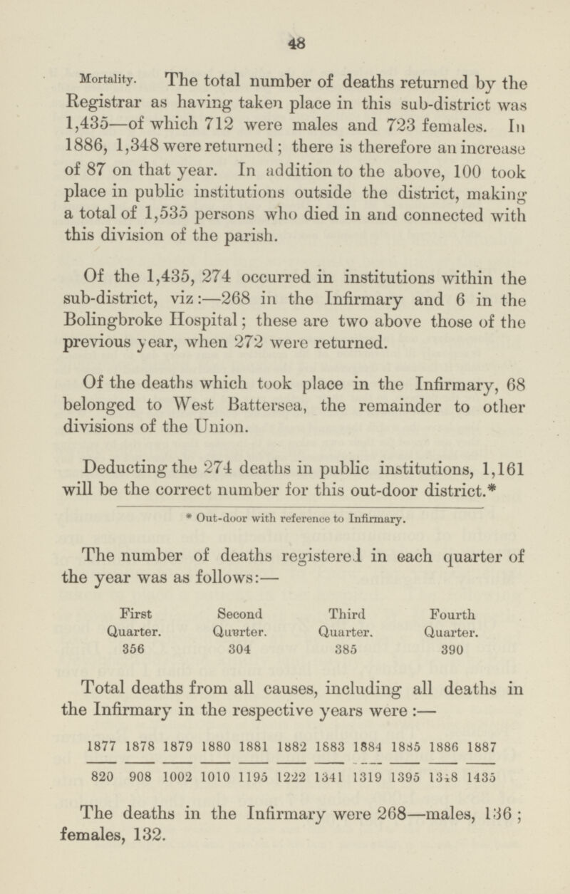 48 Mortality. The total number of deaths returned by the Registrar as having taken place in this sub-district was 1,435—of which 712 were males and 723 females. In 1886, 1,348 were returned ; there is therefore an increase of 87 on that year. In addition to the above, 100 took place in public institutions outside the district, making a total of 1,535 persons who died in and connected with this division of the parish. Of the 1,435, 274 occurred in institutions within the sub-district, viz:—268 in the Infirmary and 6 in the Bolingbroke Hospital; these are two above those of the previous year, when 272 were returned. Of the deaths which took place in the Infirmary, 68 belonged to West Battersea, the remainder to other divisions of the Union. Deducting the 274 deaths in public institutions, 1,161 will be the correct number for this out-door district.* * Out-door with reference to Infirmary. The number of deaths registered in each quarter of the year was as follows:— First Second Third Fourth Quarter. Quarter. Quarter. Quarter. 356 304 385 390 Total deaths from all causes, including all deaths in the Infirmary in the respective years were :— 1877 1878 1879 1880 1881 1882 1883 1884 1885 1886 1887 820 908 1002 1010 1195 1222 1341 1319 1395 1348 1435 The deaths in the Infirmary were 268—males, 136 ; females, 132.