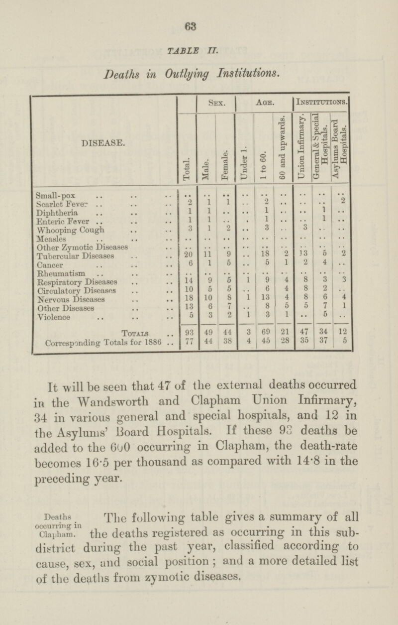 63 TABLE IT. Deaths in Outlying Institutions. DISEASE. Total. Sex. Age. Institutions. Male. Female. Under 1. 1 to 60. 60 and upwards. Union Infirmary. General & Special Hospitals. Asylums Board Hospitals. Small-pox .. .. .. .. .. .. .. .. .. Scarlet Fever 2 1 1 .. 2 .. .. .. 2 Diphtheria 1 1 .. .. 1 .. .. 1 ... . Enteric Fever 1 1 .. .. 1 .. .. 1 .. Whooping Cough 3 1 2 .. 3 .. 3 .. .. Measles .. .. .. .. .. .. .. .. .. Other Zymotic Diseases .. .. .. .. .. .. .. .. .. Tubercular Diseases 20 11 9 .. 18 2 13 5 2 Cancer 6 1 5 .. 5 1 2 4 .. Rheumatism .. .. .. .. .. .. .. .. .. Respiratory Diseases 14 9 5 1 9 4 8 3 3 Circulatory Diseases 10 5 5 .. 6 4 8 2 .. Nervous Diseases 18 10 8 1 13 4 8 6 4.. Other Diseases 13 6 7 .. 8 5 5 7 1 Violence 5 3 2 1 3 1 .. 5 .. Totals 93 49 44 3 69 21 47 34 12 Corresponding Totals for 1886 77 44 38 4 45 28 35 37 5 It will be seen that 47 of the external deaths occurred in the Wandsworth and Clapham Union Infirmary, 34 in various general and special hospitals, and 12 in the Asylums' Board Hospitals. If these 93 deaths be added to the 600 occurring in Clapham, the death-rate becomes 16.5 per thousand as compared with 14.8 in the preceding year. Deaths occurring in Clapham. The following table gives a summary of all the deaths registered as occurring in this sub district during the past year, classified according to cause, sex, and social position; and a more detailed list of the deaths from zymotic diseases.