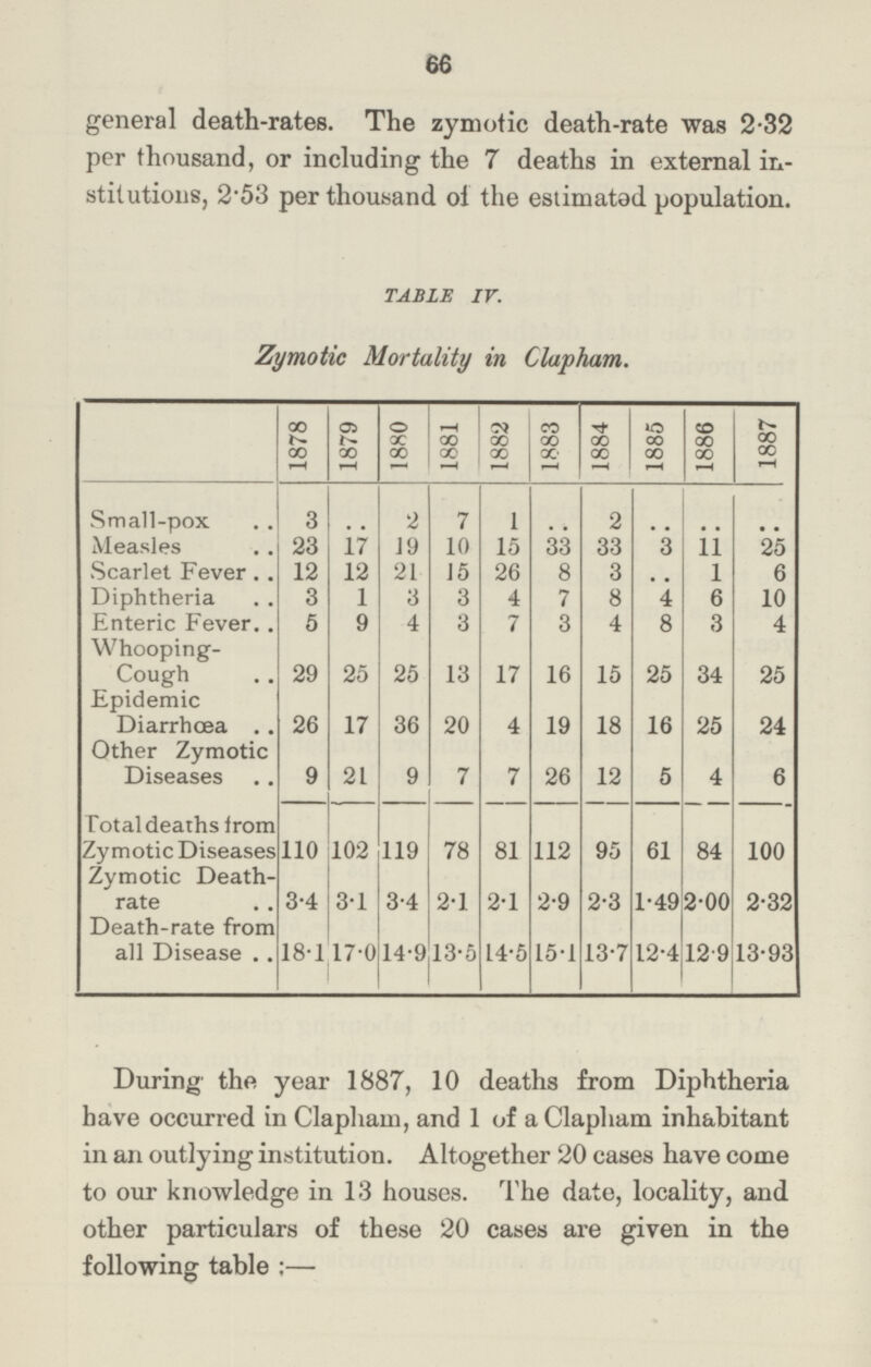 66 general death-rates. The zymotic death-rate was 2.32 per thousand, or including the 7 deaths in external in stitutions, 2.53 per thousand of the estimated population. TABLE IV. Zymotic Mortality in Clapham. 1878 1879 1880 1881 1882 1883 1884 1885 1886 1887 Small-pox 3 .. 2 7 1 .. 2 .. .. .. Measles 23 17 19 10 15 33 33 3 11 25 Scarlet Fever 12 12 21 15 26 8 3 .. 1 6 Diphtheria 3 1 3 3 4 7 8 4 6 10 Enteric Fever 5 9 4 3 7 3 4 8 3 4 Whooping Cough 29 25 25 13 17 16 15 25 34 25 Epidemic Diarrhoea 26 17 36 20 4 19 18 16 25 24 Other Zymotic Diseases 9 21 9 7 7 26 12 5 4 6 Total deaths from Zymotic Diseases 110 102 119 78 81 112 95 61 84 100 Zymotic Death rate 3.4 3.1 3.4 2.1 2.1 2.9 2.3 1.49 2.00 2.32 Death-rate from all Disease 18.1 17.0 14.9 13.5 14.5 15.1 13.7 12.4 12.9 13.93 During the year 1887, 10 deaths from Diphtheria have occurred in Clapham, and 1 of a Clapham inhabitant in an outlying institution. Altogether 20 cases have come to our knowledge in 13 houses. The date, locality, and other particulars of these 20 cases are given in the following table :—