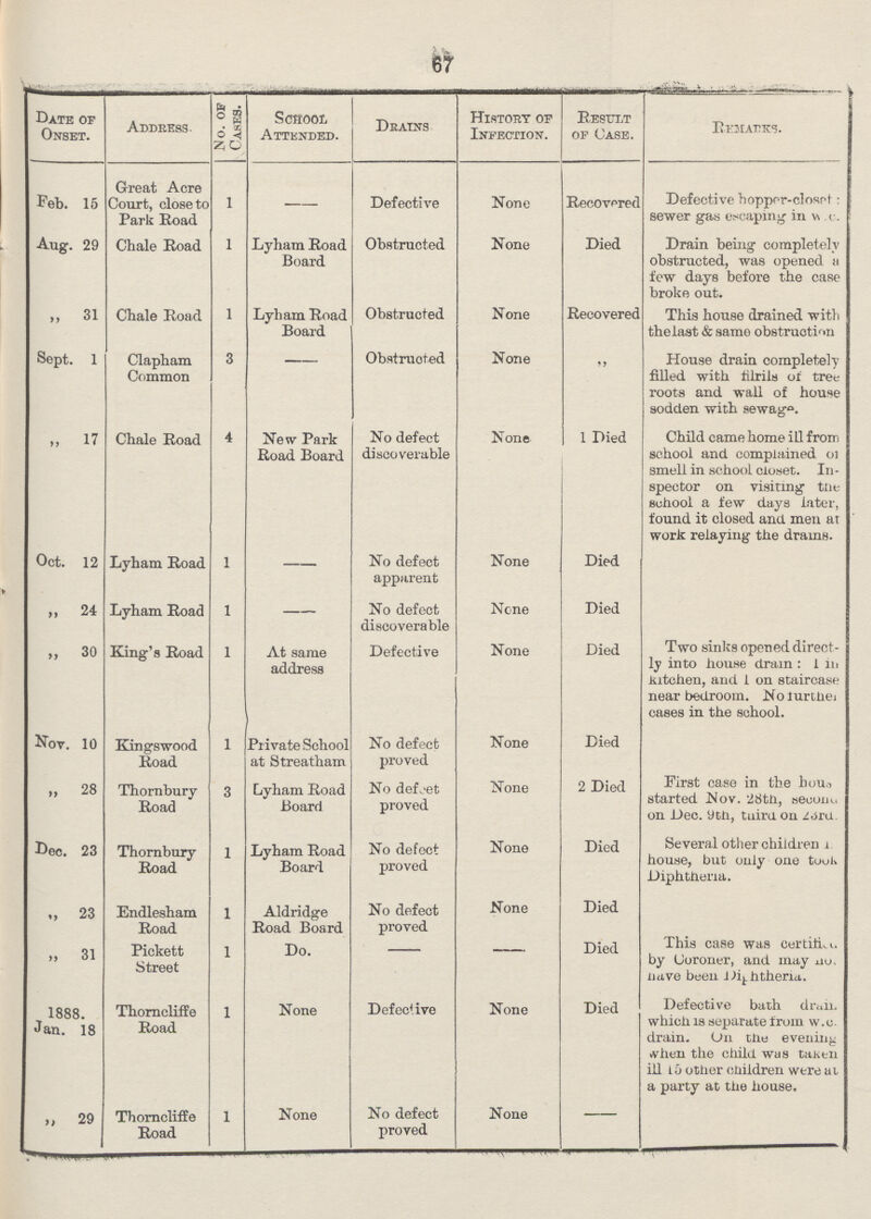 67 Date or Onset. Address. -No. of Cases. School Attended. Drains History of Infection. Resist of Case. Remarks. Feb. 15 Great Acre Court, close to Park Road 1 - Defective None Recovered Defective hopper-closet; sewer gas escaping in w.c . Aug. 29 Chale Road 1 Lyham Road Board Obstructed None Died Drain being completely obstructed, was opened a few days before the case broke out. „ 31 Chale Road 1 Lyham Road Board Obstructed None Recovered This house drained with the last & same obstruction Sept. 1 Clapham Common 3 - Obstruoted None  House drain completely filled with filrils of tree roots and wall of house sodden with sewage. 17 Chale Road 4 New Park Road Board No defect discoverable None 1 Died Child came home ill from school and complained 01 smell in school closet. In spector on visiting the school a few days later, found it closed and men at work relaying the drams. Oct. 12 Lyham Road. 1 - No defect apparent None Died 24 Lyham Road 1 - No defect discoverable None Died  30 King's Road 1 At same address Defective None Died Two sinks opened direct ly into house drain : 1 in kitchen, and 1 on staircase near bedroom. Noturther cases in the school. Not. 10 Kingswood Road 1 Private School at Streatham No defect proved None Died „ 28 Thornbury Road 3 Lyham Road Board No defect proved None 2 Died First case in the hou, started Nov. 28 th, second on Dec. 9th, third on 23rd Dec. 23 Thornbury Road 1 Lyham Road Board No defect proved None Died Several other children 1. house, but only one took Diphtheria. 23 Endlesham Road 1 Aldridge Road Board No defect proved None Died „ 31 Pickett Street 1 Do. - - Died This case was certification. by Coroner, and may no. have been Diphtheria,. 1888. Jan. 18 Thorncliffe Road 1 None Defective None Died Defective bath drain. which is separate from w. c. drain. On the evening when the child was taken ill 15 other children were at a party at the house. 29 Thorncliffe Road 1 None No defect proved None -