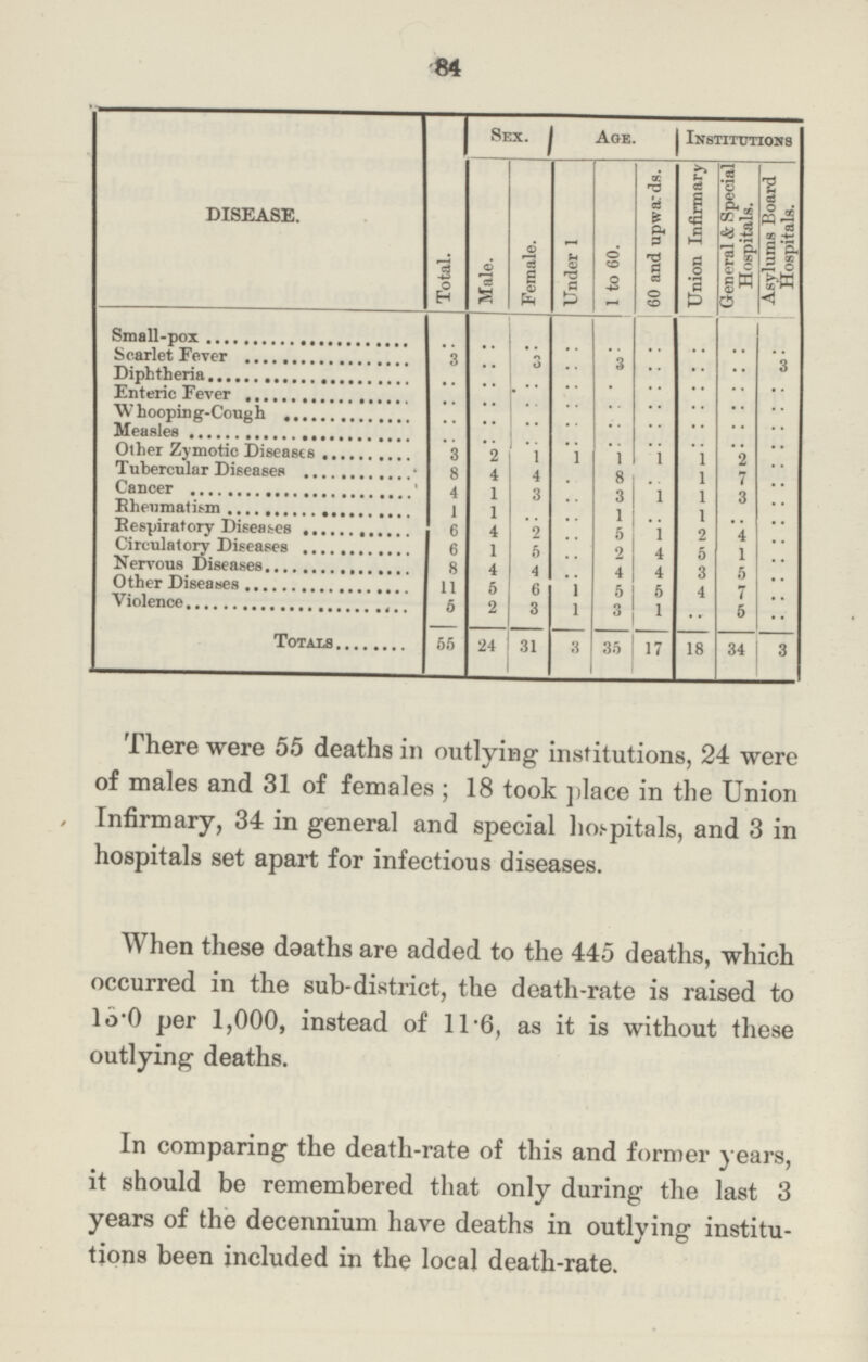 84 DISEASE. Total. Sex. Age. Institutions Male. Female. Under 1 1 to 60. 60 and upwards. Union I0nfirmary General & Special Hospitals. Asylums Board Hospitals. Small-pox .. .. .. .. .. .. .. .. .. Scarlet Fever 3 .. 3 .. 3 .. .. .. 3 Diphtheria .. .. .. .. .. .. .. .. .. Enteric Fever .. .. .. .. .. .. .. .. .. Whooping-Cough .. .. .. .. .. .. .. .. .. Measles .. .. .. .. .. .. .. .. .. Other Zymotic Diseases 3 9 1 1 1 1 1 2 .. Tubercular Disesases 8 4 4 .. 8 .. 1 7 .. Cancer 4 1 3 .. 3 1 1 3 .. Rheumatism 1 1 .. .. 1.. .. 1 .. .. Respiratory Diseases 6 4 9 .. 5 1 2 4 .. Cireulatory Diseases 6 1 5 .. 2 4 5 1 .. Nervous Diseases 8 4 4 .. 4 4 3 5 .. Other Diseases 11 5 6 1 5 5 4 7 .. Voilence 5 2 3 1 3 1 .. 5 .. Totals 55 24 31 3 35 17 18 34 3 There were 55 deaths in outlying institutions, 24 were of males and 31 of females ; 18 took place in the Union , Infirmary, 34 in general and special hospitals, and 3 in hospitals set apart for infectious diseases. When these deaths are added to the 445 deaths, which occurred in the sub-district, the death-rate is raised to 13.0 per 1,000, instead of 11.6, as it is without these outlying deaths. In comparing the death-rate of this and former years, it should be remembered that only during the last 3 years of the decennium have deaths in outlying institu tions been included in the local death-rate.