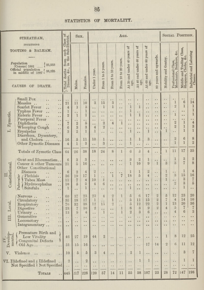 85 STREATHAM, including TOOTING & BALHAM. Total deaths from each Class of Disease, &c., in the Sub-District. Sex. Age. Social Position. Males. Females. Under 1 year. From 1 to 5 years. From 5 to 10 years. From 10 to 20 years. At 20 and under 40 years of age. At 40 and under 60 years of age. At 60 and under 80 years of age. 80 years and upwards. Nobility and Gentry. Professional Class, j Merchants, Bankers, &c. Middle and Trading Class, Shopmen, Clerks, &c. Industrial and Laboring Classes. Population (Census) 1881 Official population in middle of 1887 CAUSES OF DEATH. I. Zymotic. Small Pox .. .. .. .. .. .. .. .. .. .. .. .. .. .. .. Measles 21 11 10 3 15 3 .. .. .. .. .. .. 1 6 14 Scarlet Fever 4 1 3 .. 1 1 .. 1 1 .. .. .. 2 1 1 Typhus Ferer 1 1 i 1 Enteric Fever 2 1 1 .. .. .. .. 1 1 .. .. .. 1 .. 1 Puerperal Fever .. .. .. .. .. .. .. .. .. .. .. .. .. .. .. Diphtheria 7 2 5 .. 2 4 1 .. .. .. .. .. 2 1 4 Whooping Cough 6 3 3 4 2 .. .. .. .. .. .. .. 2 1 3 Erysipelas 3 2 1 1 .. .. .. 1 .. 1 .. 1 .. 1 1 Diarrhoea, Dysentery, and Cholera 16 5 11 10 1 .. .. 1 1 3 .. .. 2 6 8 Other Zymotic Diseases 4 1 3 •• 3 .. .. 1 .. .. .. .. 1 1 2 Totals of Zymotic Class 64 26 38 18 24 8 1 6 3 4 .. 1 11 17 35 II. Constitutional. Geut and Rheumatism 6 3 3 .. .. .. .. 3 2 1 .. .. 1 3 2 Cancer other Tumours 21 0 16 .. .. .. .. 1 10 9 1 3 3 7 8 Other Constitutional Diseases 6 2 4 2 .. .. .. 1 1 2 .. 1 .. 1 4 Tubercular Phthisis 36 19 17 1 .. 1 7 18 5 4 .. 2 3 15 16 Tabes Mesa 11 7 4 10 1 .. .. .. .. .. .. 1 • • 3 7 Hydrocephalus 10 5 5 4 6 .. .. .. .. .. .. .. 2 3 5 Scrofula 1 •• 1 .. .. .. .. 1 .. .. .. .. .. 1 .. III. Local. Nervous 60 37 23 23 4 2 1 5 6 17 2 5 12 23 20 Circulatory 35 18 17 1 .. 1 .. 5 11 15 2 7 4 14 10 Respiratory 70 32 38 12 15 2 .. 5 12 22 2 1 13 20 36 Digestive 23 7 10 2 .. .. 1 6 3 9 2 4 5 7 7 Urinary 13 9 4 .. 1 .. 1 2 3 6 .. .. 4 6 3 Generative .. .. .. .. .. .. .. .. .. .. .. .. .. .. .. Locomotor .. .. .. .. .. .. .. .. .. .. .. .... .. .. Integumentary .. .. .. .. .. .. .. .. .. .. .. .. .. .. .. IV. Develop mental. Premature Birth and Low Vitality 46 27 19 44 2 .. .. .. .. .. .. 1 8 12 25 Congenital Defects Old Age 31 15 16 .. .. .. .. .. .. 17 14 2 6 11 12 V. Violence 10 5 5 3 4 .. • • 2 1 .. .. .. .. 3 7 VI. Uldefined and Not Specified Illdefined 2 .. 2 .. .. .. .. .. 1 1 .. .. .. 1 1 ot Specified .. .. .. .. .. .. .. .. .. .. .. .. .. .. Totals 445 217 228 120 57 14 11 55 58 107 23 28 72 147 198