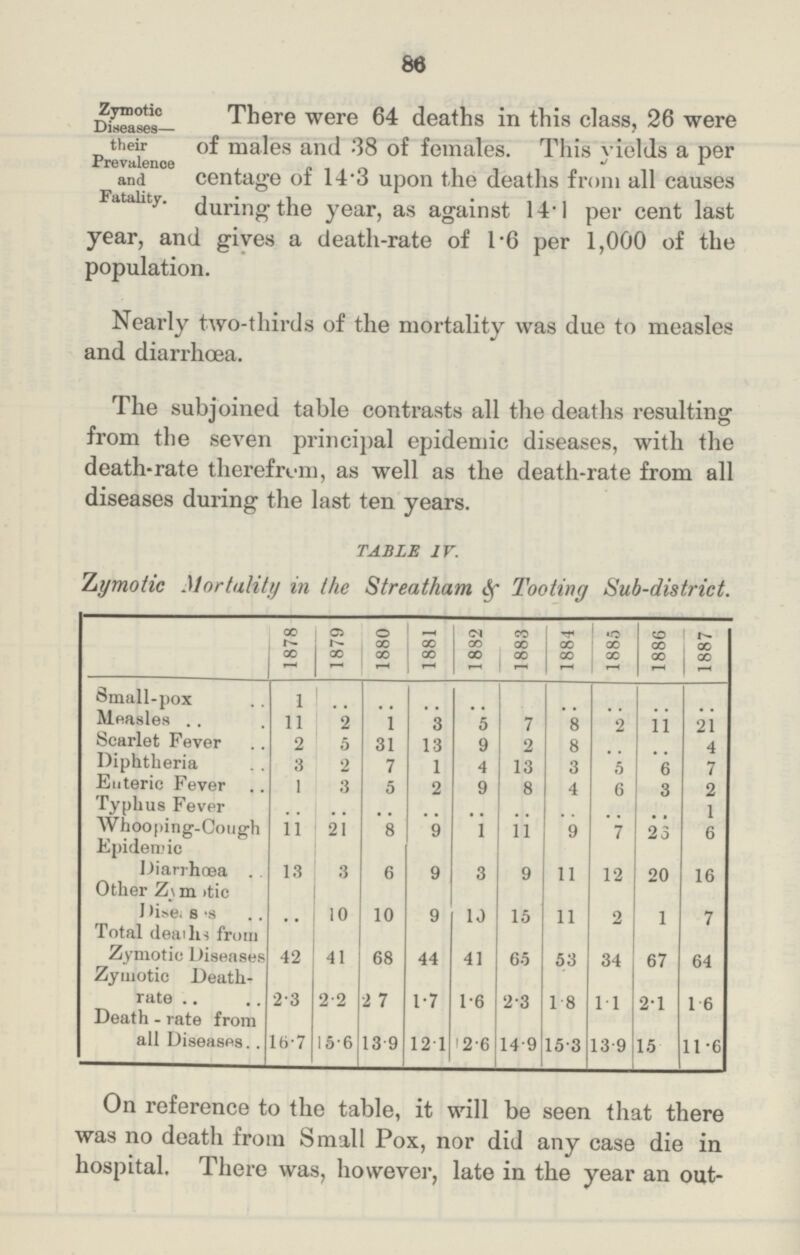 86 Zymotic Diseases— their Prevalence and Fatality. There were 64 deaths in this class, 26 were of males and 38 of females. This yields a per centage of 14.3 upon the deaths from all causes during the year, as against 14.1 per cent last year, and gives a death-rate of 1.6 per 1,000 of the population. Nearly two-thirds of the mortality was due to measles and diarrhoea. The subjoined table contrasts all the deaths resulting from the seven principal epidemic diseases, with the death-rate therefrom, as well as the death-rate from all diseases during the last ten years. TABLE IV. Zymotic Mortality in the Streatham Tooting Sub-district. 1878 1879 1880 1881 1882 1883 1884 1885 1886 1887 Small-pox 1 .. .. .. .. .. .. .. .. .. Measles 11 2 1 3 5 7 8 2 11 21 Scarlet Fever 2 5 31 13 9 2 8 .. .. 4 Diphtheria 3 2 7 1 4 13 3 5 6 7 Enteric Fever 1 3 5 2 9 8 4 6 3 2 Typhus Fever .. .. .. .. .. .. .. .. .. 1 Whooing-Cough 11 21 8 9 1 11 9 7 23 6 Epidemic Diarrhœa . 13 3 6 9 3 9 11 12 20 16 Other Zymotic Diseases .. 10 10 9 10 15 11 2 1 7 Total deaths from Zymotic Diseases 42 41 68 44 41 65 53 34 67 64 Zymotic Death rate 2.3 2.2 2.7 1.7 1.6 2.3 1.8 1.1 2.1 1.6 Death - rate from all Diseases 16.7 15.6 13. 9 12.1 12.6 14.9 15.3 13.9 15 11.6 On reference to the table, it will be seen that there was no death from Small Pox, nor did any case die in hospital. There was, however, late in the year an out¬