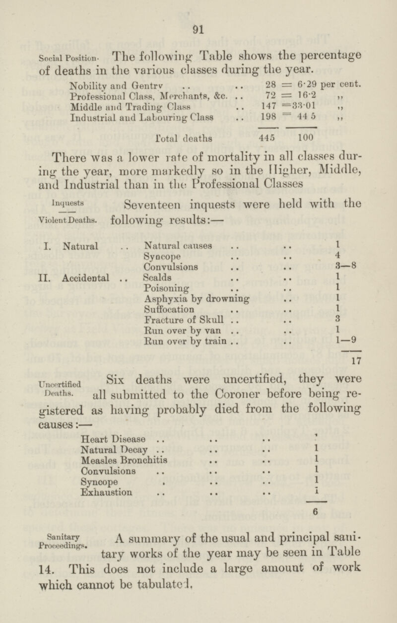 91 Social Position- The following Table shows the percentage of deaths in the various classes during the year. Nobility and Gentrv 28 = 6.29 per cent. Professional Class, Merchants, &c. 72 = 16.2 ,, Middle and Trading Class 147 =33.01 ,, Industrial and Labouring Class 198 = 44 5 ,, Total deaths 445 100 There was a lower rate of mortality in all classes dur ing the year, more markedly so in the Higher, Middle, and Industrial than in the Professional Classes Seventeen inquests were held with the allowing results:— Inquests Violent Deaths. I. Natural .. Natural causes 1 Syncope 4 Convulsions 3—8 II. Accidental Scalds 1 Poisoning 1 Asphyxia by drowning 1 Suffocation 1 Fracture of Skull 3 Run over by van 1 Bun over by train 1—9 Uncertified Deaths. 17 Six deaths were uncertified, they were all submitted to the Coroner before being re gistered as having probably died from the following causes:— Heart Disease Natural Decay 1 Measles Bronchitis 1 Convulsions 1 Syncope 1 Exhaustion 1 6 Sanitary Proceedings. A summary of the usual and principal sani tary works of the year may be seen in Table 14. This does not include a large amount of work which cannot be tabulate.