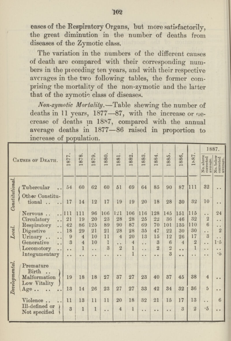 102 eases of the Respiratory Organs, but more satisfactorily, the great diminution in the number of deaths from diseases of the Zymotic class. The variation in the numbers of the different causes of death are compared with their corresponding num bers in the preceding ten years, and with their respective averages in the two following tables, the former com prising the mortality of the non-zymotic and the latter that of the zymotic class of diseases. Non-zymotic Mortality.—Table shewing the number of deaths in 11 years, 1877—87, with the increase or ae crease of deaths in 1887, compared with the annual average deaths in 1877—86 raised in proportion to increase of population. Causes of Death. 1877. 1878. 1879. 1880. 1881. 1882. 1883. 1884. 1885. 1886. 1887. No. above corrected aveiage. No. below 1887 corrected average. Developmental. Local. Constitutional. Tubercular 54 60 62 60 51 69 64 85 90 87 111 32 Other Constitu- tional 17 14 12 17 19 19 20 18 28 30 32 10 Nervous 111 111 96 106 121 106 116 128 145 151 115 24 Circulatory 21 19 20 23 28 28 25 22 36 46 32 2 Respiratory 42 86 125 89 90 87 69 70 101 135 110 6 Digestive 18 29 21 21 28 28 35 47 22 30 30 2 Urinary 9 4 10 11 4 20 13 15 12 26 17 3 Generative 3 4 10 1 4 3 6 4 2 1.5 Locomotory 1 3 2 1 2 2 1 Integumentary 1 3 5 Premature Birth Malformation 19 18 18 27 37 27 23 40 37 45 38 4 Low Vitality Age 13 14 26 23 27 27 33 42 34 32 36 5 Violence 11 13 11 11 20 18 32 21 15 17 13 6 Ill-defined or 3 1 1 4 1 3 2 Notspecified 3 1 1 4 1 3 2 5