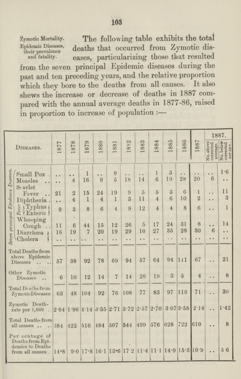 103 Zjmotic Mortality. Epidemic Diseases, their prevalence and fatality. The following table exhibits the total deaths that occurred from Zymotic dis eases, particularizing those that resulted from the seven principal Epidemic diseases during the past and ten preceding years, and the relative proportion which they bore to the deaths from all causes. It also shews the increase or decrease of deaths in 1887 com pared with the annual average deaths in 1877-86, raised in proportion to increase of population :— Diseases. 1877 1878 1879 1880 1881 18S2 1883 1884 1885 1886 1887 No. above corrected _ average, cc No. below corrected • aerage. Seven principal Epidemic Diseases. Small Pox 19 1 3 .. j 1*6 Measles.. 4 16 9 5 18 14 6 19 28 20 6 .. S' arlet Fever21 2 15 24 19 9 5 5 3 6 1 11 Diphtheria. 4 1 4 1 311 4 6 10 2.. 3 II Enteric I 938649 12 448 6.. 1 Whooping Cough11 6 44 15 12 26 5 17 24 31 8 14 Diarrhoea i 16 19 7 20 19 29 10 27 35 28 30 6 .. Cholera f Total Deaths from above Epidemic Diseases.. 57 38 92 78 69 94 57 64 94 111 67 21 Other Zymotic Diseases 6 10 12 14 7 14 20 19 3 5 4 8 Total I)< alhsfrom ZymoticDiscases 63 48 104 92 76 108 77 83 97 116 71 30 Zymotic Death- rate per 1,0U0 . 2 64 1 96 4 14 3 35 2 71 372 2\57 2*70 3 07 3*58 2 14 1*42 Total Deaths from allcauses ,.;584 422 516 484 507 544 499 576 628 722 610 8 Per centage of Deaths from Epi demics to Deaths from all causes 14*8 9'0 17'8 161 13*6 17 2 111*4 11 1 14*9 15*3 10 9 5 6 I