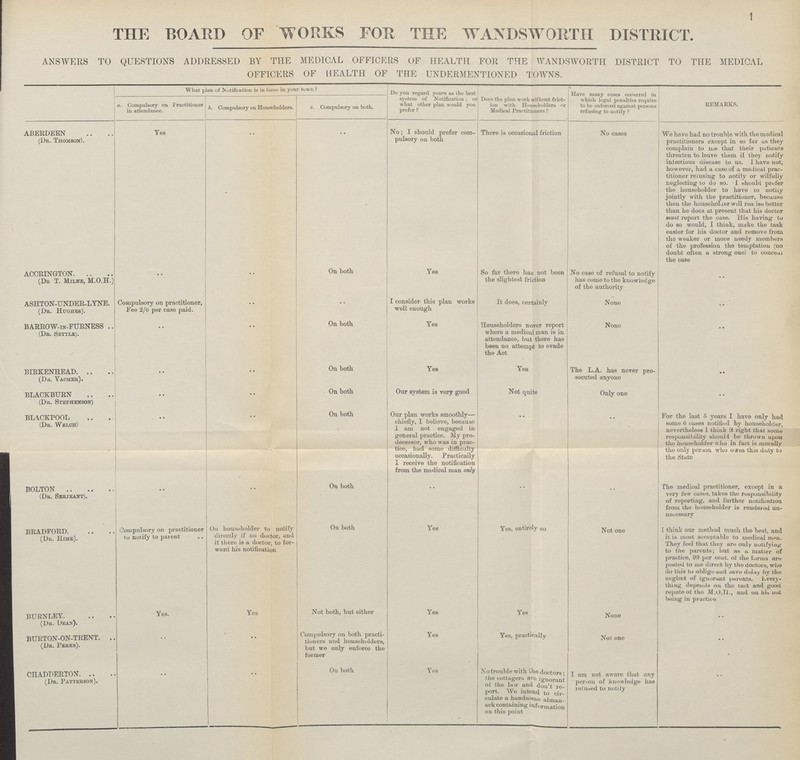 THE BOARD OF WORKS FOR THE WANDSWORTH DISTRICT. ANSWERS TO QUESTIONS ADDRESSED BY THE MEDICAL OFFICERS OF HEALTH FOR THE WANDSWORTH DISTRICT TO THE MEDICAL OFFICERS OF HEALTH OF THE UNDERMENTIONED TOWNS. What plan of Notification is in force in your town ? Do you regard yours as the best system of Notification ; or what other plan would you prefer ? Does the plan work without frict ion with Householders or Medical Practitioners ? Have many cases occnrred in which legal penalties require to be enforced against persons refusing to notify ? REMARKS. a. Compulsory on Practitioner in attendance. b. Compulsory on Householders. c. Compulsory on both. ABERDEEN (Dr. Thomson). Yes * • No; I should prefer com pulsory on both There is occasional friction No cases We have had no trouble with the medical practitioners except in so far as they complain to me that their patients threaten to leave them it they notify infectious disease to us. I have not, however, had a case of a medical prac titioner reiusing to notify or wilfully neglecting to do so. I should prefer the householder to have to notiry jointly with the practitioner, because then the householder will reaise better than he does at present that his doctor must report the case. His having to do so would, I think, make the task easier for his doctor and remove from the weaker or more needy members of the profession the temptation (no doubt often a strong one) to conceal the case ACCRINGTON (Dk T. Milne, M.O.H.) On both Yes So far there has not been the slightest friction No case of refusal to notify has come to the knowledge of the authority ASHTON-UNDER-LYNE. (Dr. Hughes). Compulsory on practitioner, Fee 2/6 per case paid. consider this plan works well enough It does, certainly None BARROW-in-FURNESS (Dr. Settle). On both . Yes Householders never report where a medical man is in attendance, but there has been no attempt to evade the Act None BIRKENHEAD (Dr. Vacuer). On both Yes Yes The L.A. has never pro secuted anyone BLACKBURN (Dr. Stephenson) On both Our system is very good Not quite Only one BLACKPOOL (Dr. Welch) On both Our plan works smoothly— chiefly, I believe, because 1 am not engaged in general practice. My pre decessor, who was in prac tice, had some difficulty occasionally. Practically I receive the notification from the medical man only  * For the last 5 years I have only had some 6 cases notified by householder, nevertheless 1 think it right that some responsibility should be thrown upon the householder who in fact is morally the only person who owes this duty to the State BOLTON (Dr. Serjeant). On both The medical practitioner, except in a very few cases, takes the responsibility of reporting, and further notification from the householder is rendered un necessary BRADFORD (Dr. Hime). Compulsory on practitioner lo notify to parent Ou householder to notify directly if no doctor, and if there is a doctor, to for ward his notification On both Yes Yes, entirely so Not one [ think our method much the best, and it is most acceptable to medical men. They feel that they are only notifying to the parents; but as a matter of practice, 99 per cent. of the forms are posted to me direct by the doctors, who do this to oblige and save delay by the neglect of ignorant parents. Every thing depends ou the tact and good repute of the M.O.U., and ou his not being in practice BURNLEY. (Dr. Dean). Yes. Yes Not both, but either Yes Yes None BURTON-ON-TRENT (Dr. Perks). Compulsory on both practi tioners and householders, but we only enforce the former Yes Yes, practically Not one , CHADDERTON (Dr. Patterson). Ou both Yes No trouble with the doctors the cottagers are ignorant of the law and don't re port. We intend to cir culate a handsome alman ack containing information on this point I am not aware that any person of knowledge has refused to notify