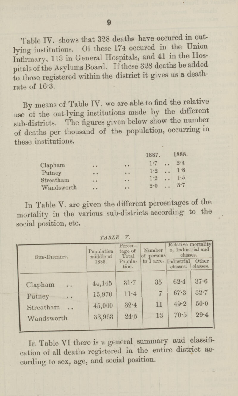 9 Table IV. shows that 328 deaths have occured in out lying institutions. Of these 174 occured in the Union Infirmary, 113 in General Hospitals, and 41 in the Hos pitals of the Asylums Board. If these 328 deaths be added to those registered within the district it gives us a death. rate of 16.3. By means of Table IV. we are able to find the relative use of the out.lying institutions made by the different sub.districts. The figures given below show the number of deaths per thousand of the population, occurring in these institutions. 1887. 1888. Clapham 1.7 2.4 Putney 1.2 1.8 Streatham 1.2 1.5 Wandsworth 2.0 3.7 In Table V. are given the different percentages of the mortality in the various sub.districts according to the social position, etc. TABLE V. Sub-District. Population middle of 1888. Percen tage of Total Popula tion. Number of persons to 1 acre. Relative mortality 0, Industrial and classes. Industrial classes. Other classes. Clapham 44,146 31.7 35 62.4 37.6 Putney 15,970 11.4 7 67.3 32.7 Streatham 45,000 32.4 11 49.2 50.0 Wandsworth 33,963 24.5 13 70.5 29.4 In Table VI there is a general summary and classifi cation of all deaths registered in the entire district ac¬ cording to sex, age, and social position.