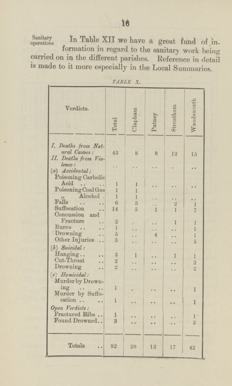 16 Sanitary operation In Table XII we have a great fund of in formation in regard to the sanitary work being carried on in the different parishes. Reference in detail is made to it more especially in the Local Summaries. TABLE X. Verdicts. Total Clapham Putney Streatham Wandsworth I. Deaths from Nat ural Causes: 43 8 8 12 15 II. Deaths from Vio lence: .. .. .. .. .. (a) Accidental; Poisoning Carbolic Acid 1 1 .. .. .. Poisoning Coal Gas 1 1 „ Alcohol 1 1 .. .. .. Falls 6 3 .. 2 1 Suffocation 14 5 1 1 7 Concussion and Fracture 2 .. .. 1 1 Burns 1 .. .. .. 1 Drowning 5 .. 4 .. 1 Other Injuries 5 .. .. .. 5 (b) Suicidal: Hanging 3 1 .. 1 1 Cut-Throat 2 .. .. .. 2 Drowning 2 .. .. .. 2 (c) Homicidal: Murder by Drown ing 1 .. .. .. 1 Murder by Suffo cation 1 .. .. .. 1 Open Verdicts: Fractured Ribs 1 .. .. .. 1 Found Drowned 3 .. .. .. 3 Totals 92 .. 20 13 17 42