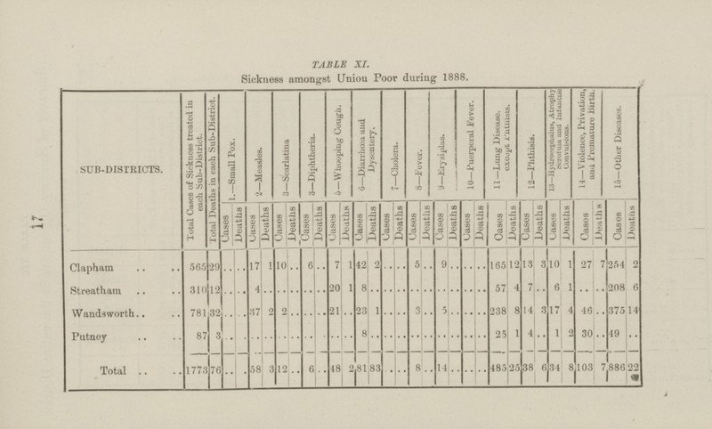 17 TABLE XI. Sickness amongst Union Poor during 1888. SUB-DISTRICTS. Total Cases of Sickness treated in each Sub-District. Total Deaths in each Sub-District. 1.—Small Pox. 2—Measles. 3—Scarlatina 3—Diphtheria. 5—Whooping Cough. 6—Diarrhœa and Dysentery. 7—Cholera. 8—Fever. 9—.Erysiplas. 10—Puerperal Fever. 11 —Lung Disease. except Phthisis. 12—Phthisis. 13—Hydrocephalus, Atrophy Scrotum and Infantile Convulsions. 14—Violence, Privation, and Premature .Birth. 15—Other Diseases. Cases Deaths Cases Deaths Cases Deaths Cases Deaths Cases Deaths Cases Deaths Cases Deaths Cases Deaths Cases Deaths Cases Deaths Cases Deaths Cases Deaths Cases Deaths Cases Deaths Cases Deaths. Clapham 565 29 .. .. 17 1 10 .. 6 .. 7 1 42 2 .. .. 5 .. 9 .. .. .. 165 12 13 3 10 1 27 7 254 2 Streatham 310 12 .. .. 4 .. .. .. .. .. 20 1 8 .. .. .. .. .. .. .. .. .. 57 4 7 .. 6 1 .. .. 208 6 Wandsworth 781 32 .. .. 37 2 2 .. .. .. 21 .. 23 1 .. .. 3 .. 5 .. .. .. 238 8 14 3 17 4 46 .. 375 14 Putney 87 3 .. .. .. .. .. .. .. .. .. .. 8 .. .. .. .. .. .. .. .. .. 25 1 4 .. 1 2 30 .. 49 .. Total 1773 76 .. .. 58 3 12 .. 6 .. 48 2 81 83 .. .. 8 .. 14 .. .. .. 485 25 38 6 34 8 103 7 886 22