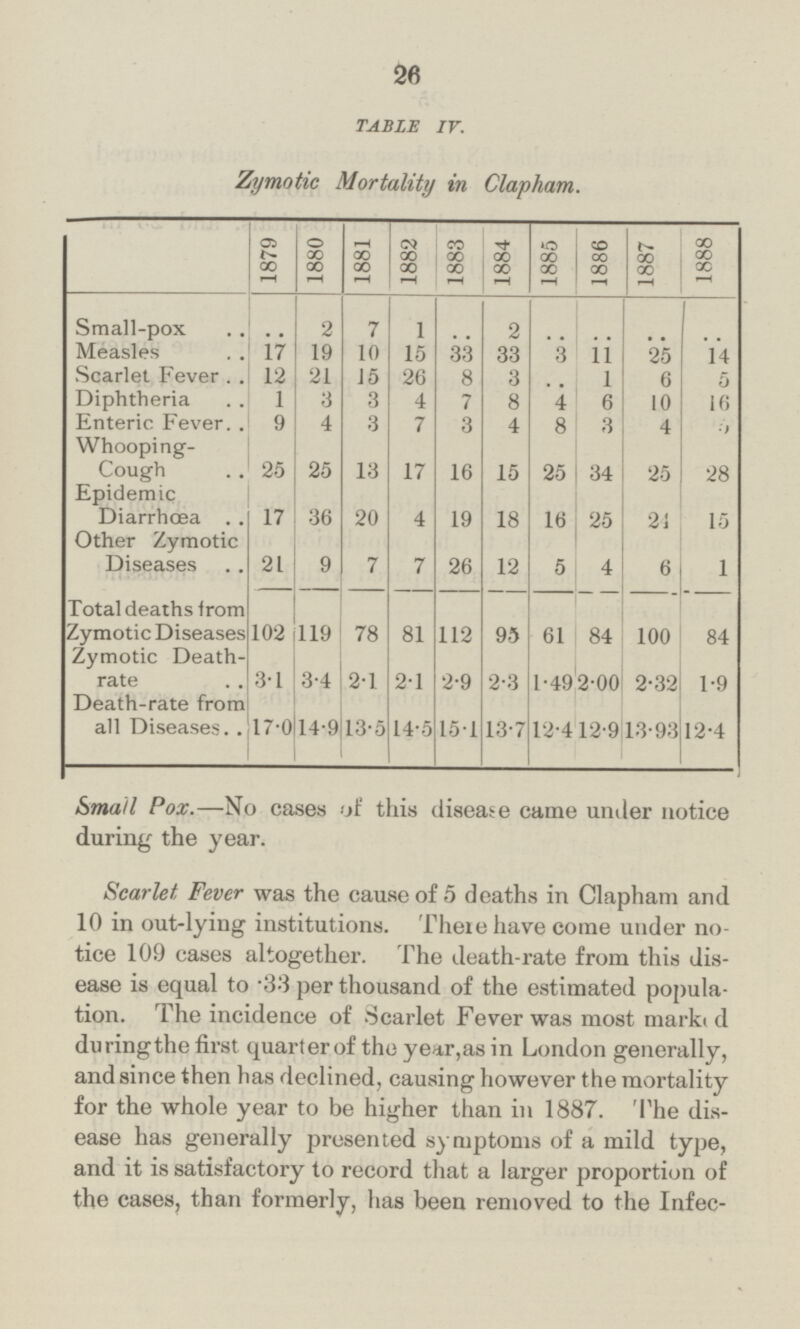 26 TABLE IV. Zymotic Mortality in Clapham. 1879 1880 1881 1882 1883 1884 1885 1886 1887 1888 Small-pox .. 2 7 1 .. 2 .. .. .. .. Measles 17 19 10 15 33 33 3 11 25 14 Scarlet Fever 12 21 15 26 8 3 .. 1 6 5 Diphtheria 1 3 3 4 7 8 4 6 10 16 Enteric Fever 9 4 3 7 3 4 8 3 4 5 Whooping Cough 25 25 13 17 16 15 25 34 25 28 Epidemic Diarrhœa 17 36 20 4 19 18 16 25 24 15 Other Zymotic Diseases 21 9 7 7 26 12 5 4 6 1 Total deaths from Zymotic Diseases 102 119 78 81 112 95 61 84 100 84 Zymotic Death rate 3.1 3.4 2.1 2.1 2.9 2.3 1.49 2.00 2.32 1.9 Death-rate from all Diseases 17.0 14.9 13-5 14.5 15.1 13.7 12.4 12.9 13.93 12.4 Small Pox.—No cases of this disease came under notice during the year. Scarlet, Fever was the cause of 5 deaths in Clapham and 10 in out-lying institutions. There have come under no tice 109 cases altogether. The death-rate from this dis ease is equal to .33 per thousand of the estimated popula tion. The incidence of Scarlet Fever was most marked during the first quarter of the year,as in London generally, and since then has declined, causing however the mortality for the whole year to be higher than in 1887. The dis ease has generally presented symptoms of a mild type, and it is satisfactory to record that a larger proportion of the cases, than formerly, has been removed to the Infec¬