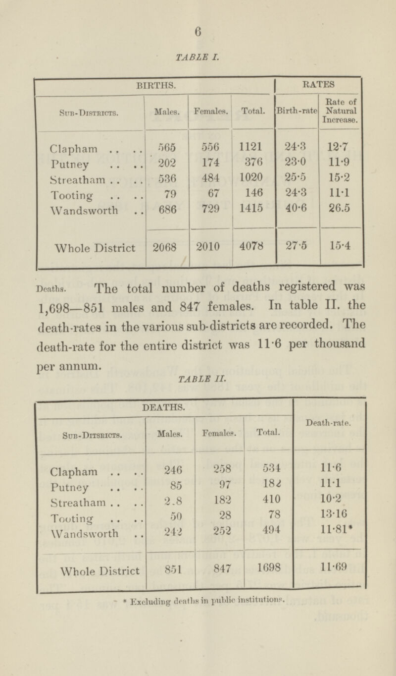 6 TABlE I. BIRTHS. RATES Sub-Districts. Males. Females. Total. Birth-rate Rate of Natural Increase. Clapham 565 556 1121 24-3 12-7 Putney 202 174 376 23.0 11.9 Streatham 536 484 1020 25.5 15.2 Tooting 79 67 146 24.3 11.1 Wandsworth 686 729 1415 40.6 26.5 Whole District 2068 2010 4078 27.5 15.4 Deaths. The total number of deaths registered was 1,698—851 males and 847 females. In table II. the death-rates in the various sub-districts are recorded. The death-rate for the entire district was 116 per thousand per annum. TABLE II. DEATHS. Death-rate. Sub-Ditsricts. Males. Females. Total. Clapham 246 258 534 11.6 Putney 85 97 182 11.1 Streatham 2.8 182 410 10.2 Tooting 50 28 78 13.16 Wandsworth 242 252 494 11.81* Whole District 851 847 1698 11.69 * Excluding deaths in public institutions.