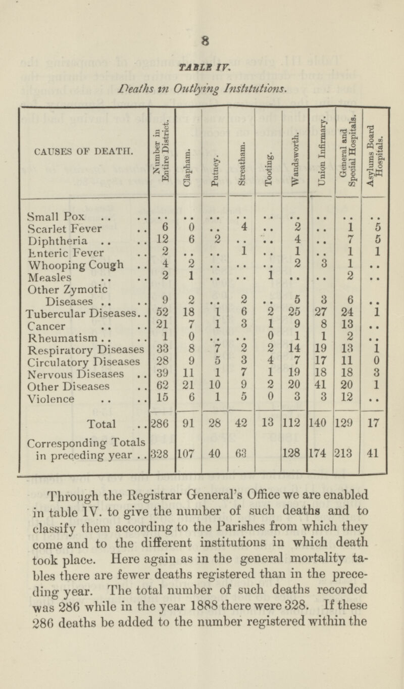8 TABLE IV. Deaths in Outlying Institutions. CAUSES OF DEATH. Number in Entire District. Clapham. Putney. Streatham. Tooting. Wandsworth. Union Infirmary. General and Special Hospitals. Asylums Board Hospitals. Small Pox • • • • • • • • • • • • • • • • • • Scarlet Fever 6 0 • • 4 • • 2 • • 1 5 Diphtheria 12 6 • • • • • • 4 • • 7 5 Enteric Fever 2 • • • • 1 • • 1 • • 1 1 Whooping Cough .. 4 2 • • • • • • 2 3 1 .. Measles 2 1 • • • • 1 • • • • 2 .. Other Zymotic Diseases 9 2 • • 2 • • 5 3 6 • • Tubercular Diseases 52 18 1 6 2 25 27 24 1 Cancer 21 7 l 3 1 9 8 13 • • Rheumatism 1 0 • • • • 0 1 • • 2 • • Respiratory Diseases 33 8 7 2 2 14 19 13 1 Circulatory Diseases 28 9 3 4 7 17 11 0 Nervous Diseases 39 11 1 7 1 19 18 18 3 Other Diseases 62 21 10 9 2 20 41 20 1 Violence 15 6 1 5 0 3 3 12 Total 286 91 28 42 13 112 140 129 17 Corresponding Totals in preceding year 328 107 40 63 128 174 213 41 Through the Registrar General's Office we are enabled in table IV. to give the number of such deaths and to classify them according to the Parishes from which they come and to the different institutions in which death took place. Here again as in the general mortality ta bles there are fewer deaths registered than in the prece ding year. The total number of such deaths recorded was 286 while in the year 1888 there were 328. If these 280 deaths be added to the number registered within the