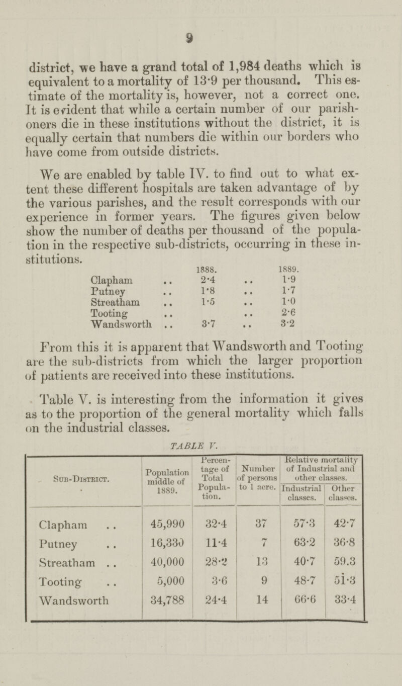 9 district, we have a grand total of 1,984 deaths which is equivalent to a mortality of 13.9 per thousand. This es timate of the mortality is, however, not a correct one. It is evident that while a certain number of our parish oners die in these institutions without the district, it is equally certain that numbers die within our borders who have come from outside districts. We are enabled by table IV. to find out to what ex tent these different hospitals are taken advantage of by the various parishes, and the result corresponds with our experience in former years. The figures given below show the number of deaths per thousand of the popula tion in the respective sub-districts, occurring in these in stitutions. 1888. 1889. Clapham 2.4 1.9 Putney 1.8 1.7 Streatham 1.5 1.0 Tooting 2.6 Wandsworth 3.7 3.2 From this it is apparent that Wandsworth and Tooting are the sub-districts from which the larger proportion of patients are received into these institutions. Table V. is interesting from the information it gives as to the proportion of the general mortality which falls on the industrial classes. TABLE V. Sub-District. Population middle of 1889. Percen tage of Total Popula tion. Number of persons to 1 acre. Relative mortality of Industrial and other classes. Industrial classes. Other classes. Clapham 45,990 32.4 37 57.3 42.7 Putney 16,330 11.4 7 63.2 30.8 Streatham 40,000 28.2 13 40.7 59.3 Tooting 5,000 3.6 9 48.7 51.3 Wandsworth 34,788 24.4 14 66.6 33.4