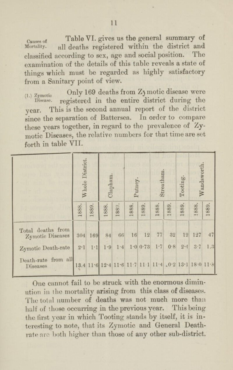 11 Causes of Mortality. Table VI. gives us the general summary of all deaths registered within the district and classified according to sex, age and social position. The examination of the details of this table reveals a state of things which must be regarded as highly satisfactory from a Sanitary point of view. (I.) Zymotic Disease. Only 169 deaths from Zymotic disease were registered in the entire district during the year. This is the second annual report of the district since the separation of Battersea. In order to compare these years together, in regard to the prevalence of Zy motic Diseases, the relative numbers for that time are set forth in table VII. Whole District. Clapham. Putney. Streatham. Tooting. Wandsworth. 1888. 1889. 1888. 1880 1888. 1889. 1888. 1889. 1889. 1888. 1889. Total deaths from Zymotic Diseases 304 169 84 66 16 12 77 32 12 127 47 Zymotic Death-rate 2.1 1.1 1.9 1.4 1.0 0.73 1.7 0.8 2.4 3.7 1.3 Death-rate from all Diseases 13.4 11.6 12.4 11.6 11.7 11.1 11.4 0.2 13.1 18.0 11.8 One cannot fail to be struck with the enormous dimin ution in the mortality arising from this class of diseases. The total number of deaths was not much more than half of those occurring in the previous year. This being the first year in which Tooting stands by itself, it is in teresting to note, that its Zymotic and General Death rate are both higher than those of any other sub-district.