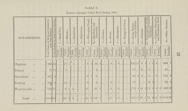 17 TABLE X. Sickness amongst Union Poor during 1889. SUB-DISTRICTS. Total Cases of Sickness treated in each Sub-District. Total Deaths in each Sub-District. 1.—Small Pox. 2.—Measles. 3.—Scarlatina. 3.—Diphtheria. 5.—Whooping Cough. 6.—Diarrhoea and Dysentery. 7.—Cholera. 8.—Fever. 9.—Erysipelas. 10.—Puerperal Fever. 11.—Lung Disease, except Phthisis. 12.—Phthisis. 13.—Hydrocephaius, Atrophy Scrofula and Infantile Convulsions. 14—Violence, Privation, and Premature Birth. 15.—Other Diseases Cases Deaths Cases Deaths Cases Deaths Cases Deaths Cases Deaths Cases Deaths Cases Deaths Cases Deaths Cases Deaths Cases Deaths Cases Deaths Cases Deaths Cases Deaths Cases Deaths Cases Deaths Clapham 900 33 .. .. 17 4 1 .. .. .. 8 1 56 6 .. .. 8 .. 6 .. .. .. 192 13 9 1 4 1 3 .. 596 7 Putney 79 11 .. .. 7 .. .. .. .. .. .. .. 6 .. .. .. .. .. .. .. .. .. 17 .. 2 .. 1 .. .. .. 45 .. Streatham 207 6 .. .. .. .. .. .. .. .. 10 1 6 .. .. .. .. .. .. .. .. .. 44 2 4 .. 3 .. 5 .. 135 4 Tooting 106 6 .. .. 14 .. .. .. .. .. 6 .. 5 .. .. .. 2 .. 1 .. .. .. 14 .. .. .. 2 1 .. .. 62 5 Wandsworth 722 27 .. .. 6 2 2 .. .. .. 21 .. 36 1 .. .. 6 .. 6 .. .. .. 175 6 15 2 11 4 4 2 420 12 Total 2014 83 .. .. 44 6 3 .. .. .. 45 2 109 7 .. .. 16 .. 13 .. .. .. 442 21 30 3 21 6 12 2 1258 28