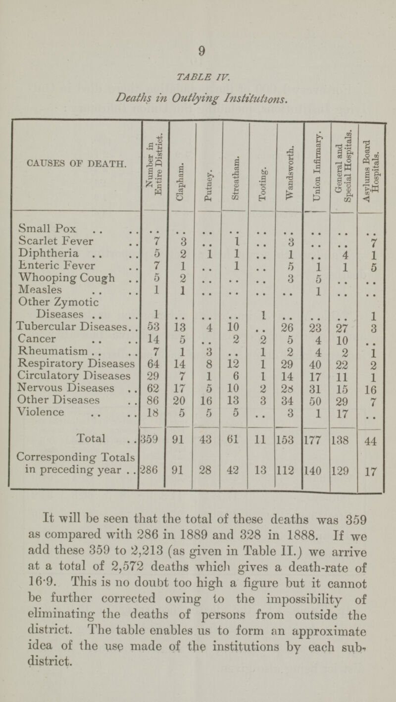 9 TABLE IV. Deaths in Outlying Institutions. CAUSES OF DEATH. Number in Entire District. Clapham. Putney. Streatham. Tooting. Wandsworth. Union Infirmary. General and Special Hospitals. Asylums Board Hospitals. Small Pox Scarlet Fever 7 3 .. 1 .. 3 .. .. 7 Diphtheria 5 2 1 1 , , 1 , , 4 1 Enteric Fever 7 1 .. 1 . . 5 l 1 5 Whooping Cough 5 2 .. .. .. 3 5 . , , , Measles 1 1 .. .. .. .. 1 .. .. Other Zymotic Diseases 1 .. .. .. .. .. .. .. 1 Tubercular Diseases 53 13 4 10 .. 26 23 27 3 Cancer 14 5 2 2 5 4 10 .. Rheumatism 7 1 3 .. 1 2 4 2 1 Respiratory Diseases 64 14 8 12 1 29 40 22 2 Circulatory Diseases 29 7 1 6 1 14 17 11 1 Nervous Diseases 62 17 5 10 2 28 31 15 16 Other Diseases 86 20 16 13 3 34 50 29 7 Violence 18 5 5 5 .. 3 1 17 .. Total 359 91 43 61 11 153 177 138 44 Corresponding Totals in preceding year 286 91 28 42 13 112 140 129 17 It will be seen that the total of these deaths was 359 as compared with 286 in 1889 and 328 in 1888. If we add these 359 to 2,213 (as given in Table II.) we arrive at a total of 2,572 deaths which gives a death-rate of 16.9. This is no doubt too high a figure but it cannot be further corrected owing to the impossibility of eliminating the deaths of persons from outside the district. The table enables us to form an approximate idea of the use made of the institutions by each sub district.