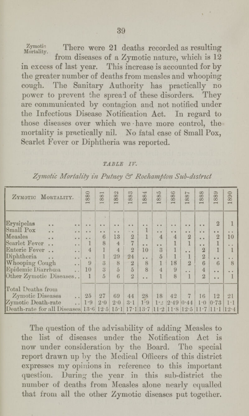 39 Zymotic Mortality. There were 21 deaths recorded as resulting from diseases of a Zymotic nature, which is 12 in excess of last year. This increase is accounted for by the greater number of deaths from measles and whooping cough. The Sanitary Authority has practically no power to prevent the spread of these disorders. They are communicated by contagion and not notified under the Infectious Disease Notification Act. In regard to those diseases over which we have more control, the mortality is practically nil. No fatal case of Small Pox, Scarlet Fever or Diphtheria was reported. TABLE IV. Zymotic Mortality in Putney & Roehampton Sub-dtstrict Zymotic Mortality. 1880 1881 1882 1883 1884 1885 1886 1887 1888 1889 1890 Erysipelas .. .. .. .. .. .. .. .. .. 2 1 Small Pox .. .. .. .. 1 .. .. .. .. .. .. Measles .. 6 13 2 1 4 4 2 .. 2 10 Scarlet Fever 1 8 4 7 .. .. 1 1 .. 1 .. Enteric Fever 4 1 4 2 10 3 1 .. 2 1 1 Diphtheria .. 1 29 24 .. 5 1 1 2 .. .. Whooping Cough 9 3 8 2 8 1 18 2 6 6 8 Epidemic Diarrhoea 10 3 5 5 8 4 9 .. 4 .. .. Other Zymotic Diseases 1 5 6 2 •• 1 8 1 2 .. 1 Total Deaths from Zymotic Diseases 25 27 69 44 28 18 42 7 16 12 21 Zymotic Death-rate 1.9 2.0 2.0 3.1 1.9 1.3 2.49 0.44 1.0 0.73 1.1 Death-rate for all Diseases 13.6 12.5 15.1 17.1 13.7 11.2 11.8 12.5 11.7 11.1 12.4 The question of the advisability of adding Measles to the list of diseases under the Notification Act is now under consideration by the Board. The special report drawn up by the Medical Officers of this district expresses my opinions in reference to this important question. During the year in this sub-district the number of deaths from Measles alone nearly equalled that from all the other Zymotic diseases put together.