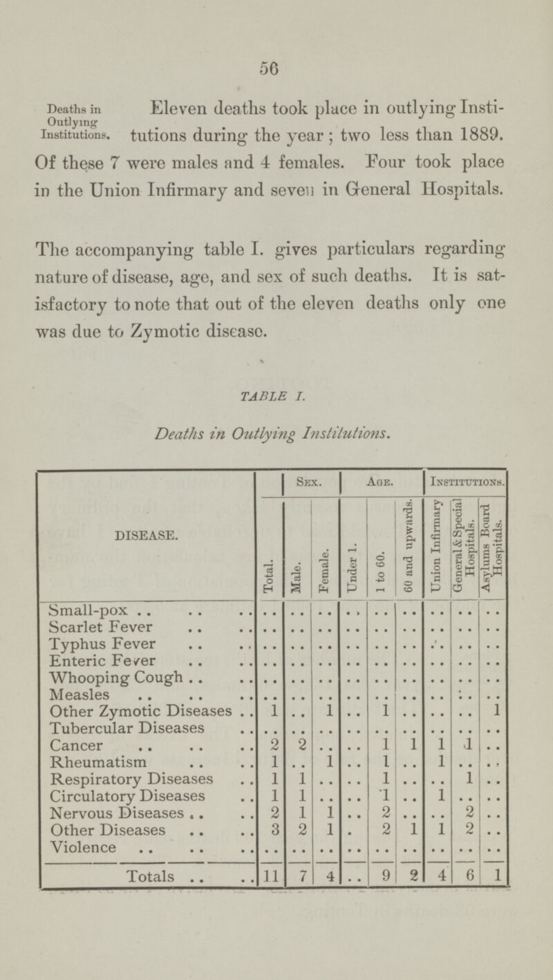 56 Deaths in Outlying Institutions. Eleven deaths took place in outlying Insti tutions during the year; two less than 1889. Of these 7 were males and 4 females. Four took place in the Union Infirmary and seven in General Hospitals. The accompanying table I. gives particulars regarding nature of disease, age, and sex of such deaths. It is sat isfactory to note that out of the eleven deaths only one was due to Zymotic disease. TABLE I. Deaths in Outlying Institutions. DISEASE. Sex. Age. Institutions. Total. Male. Female. Under 1. 1 to 60. 60 and upwards. Union Infirmary General & Special Hospitals. Asylums Board Hospitals. Small-pox .. .. .. .. .. .. .. .. .. Scarlet Fever .. .. .. .. .. .. .. .. .. Typhus Fever .. .. .. .. .. .. .. .. .. Enteric Fever .. .. .. .. .. .. .. .. .. Whooping Cough .. .. .. .. .. .. .. .. .. Measles .. .. .. .. .. .. .. .. .. Other Zymotic Diseases 1 .. 1 .. 1 .. .. .. 1 Tubercular Diseases .. .. .. .. .. .. .. .. .. Cancer 2 2 .. .. 1 1 1 1 .. Rheumatism 1 .. 1 .. 1 .. 1 .. .. Respiratory Diseases 1 1 .. .. 1 .. .. 1 .. Circulatory Diseases 1 1 .. .. 1 .. 1 .. .. Nervous Diseases 2 1 l .. 2 .. .. 2 .. Other Diseases 3 2 1 .. 2 l 1 2 .. Violence .. .. .. .. .. .. .. .. .. Totals 11 7 4 .. 9 2 4 6 l