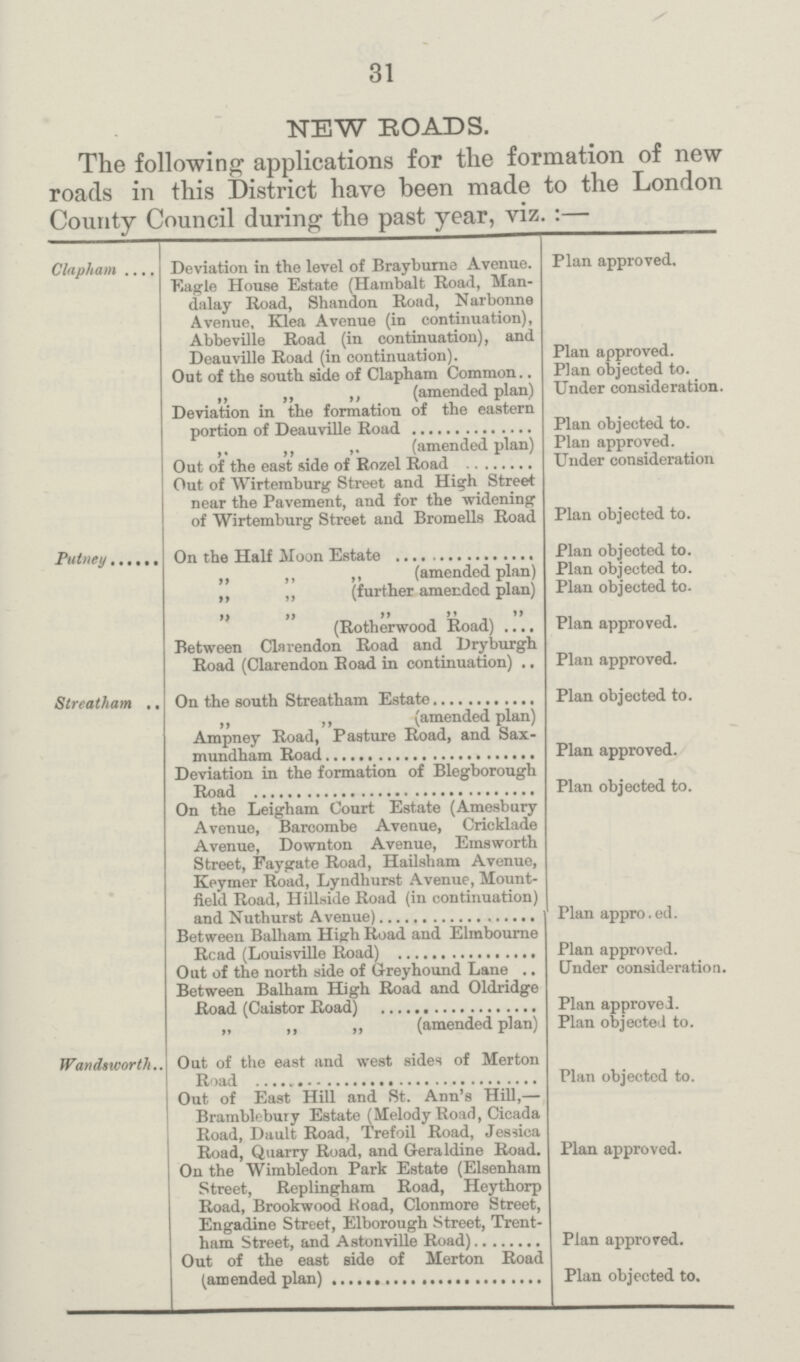 31 NEW ROADS. The following applications for the formation of new roads in this District have been made to the London County Council during the past year, viz.:— Clapham Putney Streatham Wandsworth Deviation in the level of Brayburne Avenue. Eagle House Estate (Hambalt Road, Man dalay Road, Shandon Road, Narbonne Avenue, Klea Avenue (in continuation), Abbeville Road (in continuation), and Deauville Road (in continuation). Out of the south side of Clapham Common.. „ „ „ (amended plan) Deviation in the formation of the eastern portion of Deauville Road „ „ „ (amended plan) Out of the east side of Rozel Road Out of Wirtemburg Street and High Street near the Pavement, and for the widening of Wirtemburg Street and Bromells Road On the Half Moon Estate „ „ „ (amended plan) „ ,, (further amended plan) „ „ „ „ „ (Rotherwood Road) Between Clarendon Road and Dryburgh Road (Clarendon Road in continuation) On the south Streatham Estate „ ,, (amended plan) Ampney Road, Pasture Road, and Sax- mundham Road Deviation in the formation of Blegborough Road On the Leigham Court Estate (Amesbury Avenue, Barcombe Avenue, Cricklade Avenue, Downton Avenue, Emsworth Street, Faygate Road, Hailsham Avenue, Keymer Road, Lyndhurst Avenue, Mount field Road, Hillside Road (in continuation) and Nuthurst Avenue) Between Balham High Road and Elmbourne Read (Louisville Road) Out of the north side of Greyhound Lane Between Balham High Road and Oldridge Road (Caistor Road) „ „ „ (amended plan) Out of the east and west sides of Merton Road Out of East Hill and St. Ann's Hill,— Bramblebury Estate (Melody Road, Cicada Road, Dault Road, Trefoil Road, Jessica Road, Quarry Road, and Greraldine Road. On the Wimbledon Park Estate (Elsenham Street, Replingham Road, Heythorp Road, Brookwood Road, Clonmore Street, Engadine Street, Elborough Street, Trent¬ ham Street, and Astonville Road) Out of the east side of Merton Road (amended plan) Plan approved. Plan approved. Plan objected to. Under consideration. Plan objected to. Plan approved. Under consideration Plan objected to. Plan objected to. Plan objected to. Plan objected to. Plan approved. Plan approved. Plan objected to. Plan approved. Plan objected to. Plan approved. Plan approved. Under consideration. Plan approved. Plan objected to. Plan objected to. Plan approved. Plan approved. Plan objected to.