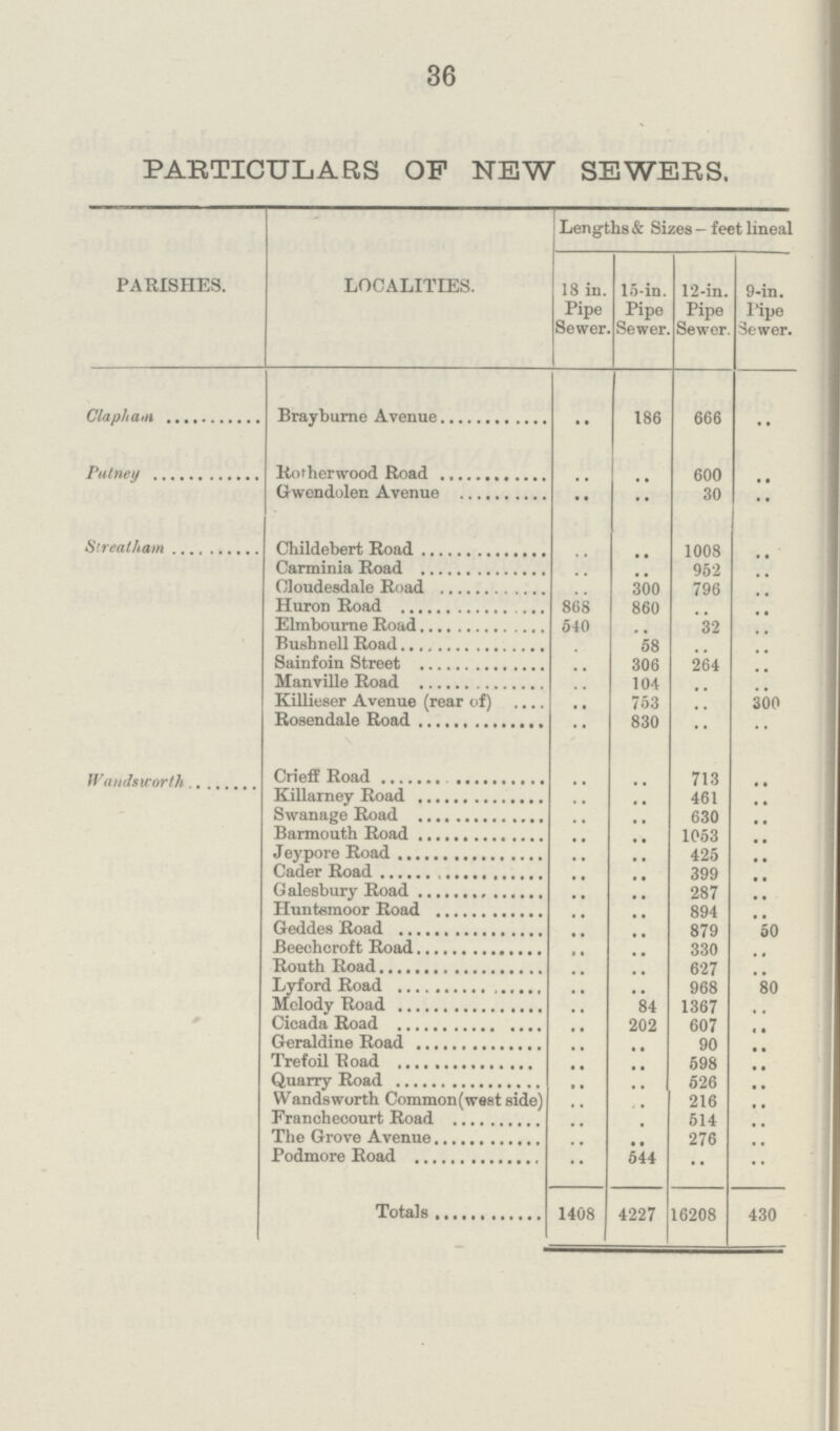 36 PARTICULARS OF NEW SEWERS. PARISHES. LOCALITIES. Lengths & Sizes - feet lineal 18 in. Pipe Sewer. 15-in. Pipe Sewer. 12-in. Pipe Sewer. 9-in. Pipe Sewer. Clapham Brayburne Avenue .. 186 666 .. Putney Rotherwood Road .. .. 600 .. Gwendolen Avenue •• .. 30 .. Streatham Childebert Road .. .. 1008 .. Carminia Road .. .. 952 .. Cloudesdale Road .. 300 796 .. Huron Road 868 860 .. .. Elmbourne Road 540 .. 32 .. Bushnell Road .. 58 .. .. Sainfoin Street .. 306 264 .. Manville Road .. 104 .. .. Killieser Avenue (rear of) .. 753 .. 300 Rosendale Road .. 830 .. .. Wandsworth Crieff Road .. .. 713 .. Killarney Road .. .. 461 .. Swanage Road .. .. 630 .. Barmouth Road .. .. 1053 .. Jeypore Road .. .. 425 .. Cader Road .. .. 399 .. Galesbury Road .. .. 287 .. Huntsmoor Road .. .. 894 .. Geddes Road .. .. 879 50 Beechcroft Road .. .. 330 .. Routh Road .. .. 627 .. Lyford Road .. .. 968 80 Melody Road .. 84 1367 .. Cicada Road .. 202 607 .. Geraldine Road .. .. 90 .. Trefoil Road .. .. 598 .. Quarry Road .. .. 526 .. Wandsworth Common(west side) .. .. 216 .. Franchecourt Road .. .. 514 .. The Grove Avenue .. .. 276 .. Podmore Road .. 544 .. .. Totals 1408 4227 16208 430