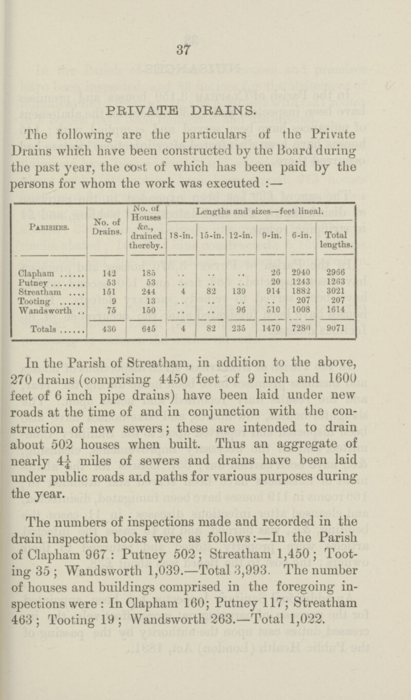 37 PRIVATE DRAINS. The following are the particulars of the Private Drains which have been constructed by the Board during the past year, the cost of which has been paid by the persons for whom the work was executed:— Parishes. No. of Drains. No. of Houses &c., drained thereby. Lengths and sizes—feet lineal. 18-in. l5-in. 12-in. 9-in. 6-in. Total lengths. Clapham 142 185 .. .. .. 26 2940 2966 Putney 53 53 .. .. .. 20 1243 1263 Streatham 151 244 4 82 139 914 1882 3021 Tooting 9 13 .. .. .. .. 207 207 Wandsworth 75 150 .. .. 96 510 1008 1614 Totals 430 645 4 82 235 1470 7280 9071 In the Parish of Streatham, in addition to the above, 270 drains (comprising 4450 feet of 9 inch and 1600 feet of 6 inch pipe drains) have been laid under new roads at the time of and in conjunction with the con struction of new sewers; these are intended to drain about 502 houses when built. Thus an aggregate of nearly 4¼ miles of sewers and drains have been laid under public roads and paths for various purposes during the year. The numbers of inspections made and recorded in the drain inspection books were as follows:—In the Parish of Clapham 967: Putney 502; Streatham 1,450; Toot ing 35; Wandsworth 1,039.—Total 3,993. The number of houses and buildings comprised in the foregoing in spections were: In Clapham 160; Putney 117; Streatham 463; Tooting 19; Wandsworth 263.—Total 1,022.