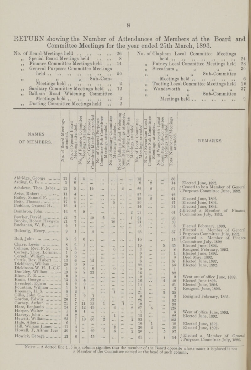 8 RETURN showing the Number of Attendances of Members at the Board and Committee Meetings for the year ended 25th March, 1893. No. of Braid Meetings held 26 No. of Clapham Local Committee Meetings „ Special Board Meetings held 8 held 24 ,, Finance Committoc Meetings held 14 „ Putney Local Committee Meetings held 28 ,, General Purposes Committee Meetings „ Sireatham „ „ „ „ 30 held 60 ,, „ „ Sub-Committee „ „ „ „ Sub-Com- Meetings held 6 Meetings held 2 „ Tooting Local Committee Meetings held 16 ,, Sanitary Committee Meetings held 12 „ Wandsworth „ „ „ 37 „ Balham Road Widening Committee „ „ „ Sub-Committee Meetings held 2 Meetings held 9 ,, Dusting Committee Meetings held 2 NAMES OF MEMBERS. No. of Board Meetings attended. No. of Special Hoard Meetings attended. No. of Finance Committee Meetings attended. No. of General Purposes Committee Meetings attended. No. of General Purposes Committee Sub-Committee Meetings attended. No. of Sanitary Committee Meetings attended. No. of Balham Road Widening Committee Meetings attended. No. of Dusting Committee Meetings attended. No. of Local Committee Meetings attended. No. of Streatham Local Committee Sub-Committee Meetings attended. No. of Wandsworth Local Committee Sub-Committee Meetings attended. Total Number of Meetings attended. REMARKS. Aldndge, George 11 4 2 ... ... ... ... ... 13 ... ...30 Aiding, C. B 3 0 ... ... ... ... ... ... 9 2 ... 14 Elected June, 1892. Ashdown, Thos. Jabez 22 5 ... 14 ... ... 2 ... 22 2 ... 67 Ceased to be a Member of General Purposes Committee June, 1892. Aviss, Robert 11 4 ... ... ... ... ... ... 27 ... ... 42 Bailey, Samuel F 18 5 ... ... ... ... ... ... 19 2 ... 44 Elected June, 1892. Betts, Thomas 17 5 ... ... ... 5 ... ... 20 ... ... 47 Elected June, 1892. Boddam, General H 16 4 ... ... ... ... ... ... 14 ... ... 34 Elected June, 1892. Bonthron, John 16 7 9... ... ... ... 2 27 ... ... 61 Elected aMember of Finance Committee July, 1892. Bowker, David 22 7 ... 40 2 ... ... 1 21 ... ... 93 Brooks, Robert Heygate 21 7 ... ... ... 10 ... ... 21 ... ...59 Buchanan, W. E 4 1 ... ... ... ... ... ... 3 ... ... 8 Elected February, 1893. Bulcraig, Henry 9 1 ... 4 23 ... ... 37 Elected a Member of General Purposes Committee July, 1892. Bull, John 3 2 0 ... ... ... ... ... 10 ... ... 15 Elected a Member of Finance Committee July. 1892 Chave, Lewis 8 2 1 ... ... ... ... ... 19 ... 5 35 Elected June. 1892. Colman, Rev. F. S 3 2 ... ... ... 0 ... ... 3... ... 8 Resigned February, 1893. Corbett, Thos. Lorimer 1 0 ... ... ... ... ... ... 0 ... ... 1 Elected June, 1892. Cornell, William 0 0 ... ... ... ... ... ... 0 ... ... 0 Died May, 1892. Curtis, Rev. Hubert 13 6 ... 12 ... ... ... ... 6 ... ... 37 Elected June, 1892. Dickinson, William 20 6 8 ... ... ... ... ... 22 ... ... 56 Elected June, 1892. Dickinson. W. H., L.C.C 1 0 0 0... 0 ... ... 0 ... ...1 Dunkley, William 19 6 8 33 ... ... ... ... 16 ... ... 82 Elton, F. E. 0 0 ... ... ... ... ... ... 0 ... ... 0 Went out of office June, 1892. Ennis, George 13 3 4 ... ... ... ... ... 16 .. 4 40 Elected June 1892. Evershed, Edwin 5 2 0 ... ... ... ... ... 14 ... ... 21 Elected June, 1892. Fountain, William 1 0 1 ... ... ... ... ... 1 ... ...3 Resigned June, 1892. Freeman, H. S. 8 2 ... ... ... 1 ... ... 21 ... 3 35 Gilks, John G 1 1 0 1 ... ... ... ... 0 ... ... 3 Resigned February, 1893. Gordon, Edwin 20 7 ... 37 ... ... ... ... 28 ... ... 92 i Gurney, Arthur 21 7 11 33 1 ... 1 ... l9 ... ... 93 Hare, Benjamin 24 7 12 43 ... 6 ... 2 27 4 ... 125 Harper, Walter 1 0 1 ... ... ... ... ... 1 ... ... 3 Went of office June, 1892. Harvey, John 4 2 ... ... ... 1 ... ... 15 ... ... 22 Elected June, 1892. Hewett, William 23 7 10 30 2 ... ... 2 23 ... ...103 Hide, Albert 6 l ... ... ... ... ... ... 10 1 ... 18 Elected June, 1892. Hill, William James 11 4 ... ... ... 2 ... ... 20 2 ... 39 Elected June, 1892. Howell, T. Arthur Ives 20 4 ... 29 1 6 ... 2 20 ... 5 87 Howick, George 23 8 ... 25 ... ... ... ... 31 ... 7 94 Elected a Member of General Purposes Committee July, 1892. Note.— A dotted line („ ) in a column signifies that the member of the Board opposite whose name it is placed is not a Member of the Committee named at the head of such column.