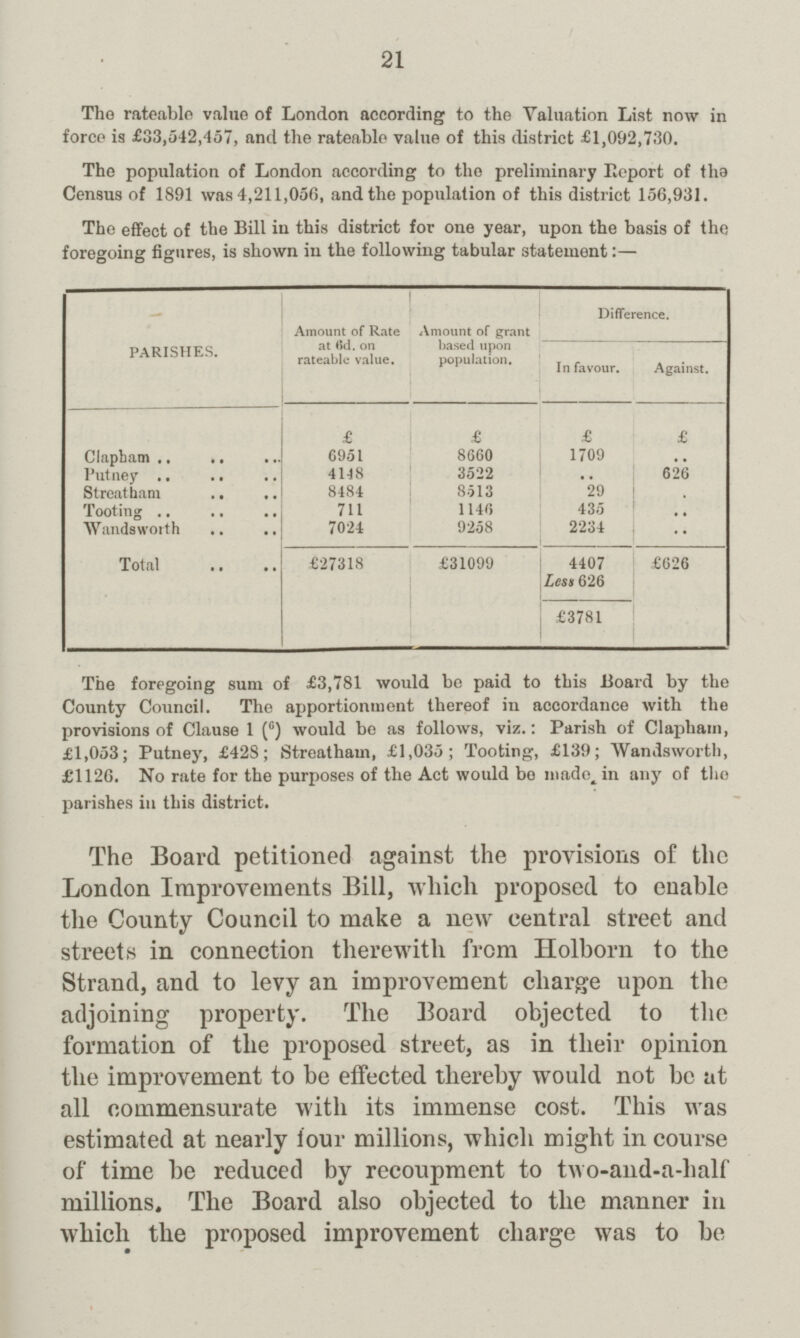 21 The rateable value of London according to the Valuation List now in force is £33,542,457, and the rateable value of this district £1,092,730. The population of London according to the preliminary Report of the Census of 1891 was 4,211,056, and the population of this district 156,931. The effect of the Bill in this district for one year, upon the basis of the foregoing figures, is shown in the following tabular statement:— PARISHES. Amount of Rate at 6d. on rateable value. Amount of grant based upon population. Difference. In favour. Against. £ £ £ £ Clapham 6951 8660 1709 .. Putney 4148 3522 .. 626 Streatham 8484 8513 29 . Tooting 711 1146 435 .. Wandsworth 7024 9258 2234 .. Total £27318 £31099 4407 Less 626 £626 £3781 The foregoing sum of £3,781 would bo paid to this Board by the County Council. The apportionment thereof in accordance with the provisions of Clause 1 (6) would be as follows, viz.: Parish of Clapham, £1,053; Putney, £428; Streatham, £1,035; Tooting, £139; Wandsworth, £1126. No rate for the purposes of the Act would bo mado in any of the parishes in this district. The Board petitioned against the provisions of the London Improvements Bill, which proposed to enable the County Council to make a new central street and streets in connection therewith from Holborn to the Strand, and to levy an improvement charge upon the adjoining property. The Board objected to the formation of the proposed street, as in their opinion the improvement to be effected thereby would not be at all commensurate with its immense cost. This was estimated at nearly four millions, which might in course of time be reduced by recoupment to two-and-a-half millions. The Board also objected to the manner in which the proposed improvement charge was to be