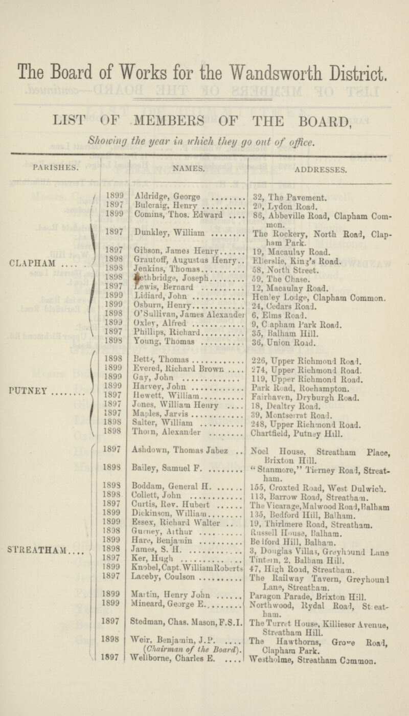 The Board of Works for the Wandsworth District. LIST OF MEMBERS OF THE BOARD, Showing the year in which they go out of office. PARISHES. NAMES. ADDRESSES. CLAPHAM 1899 Aldridge, George 32, The Pavement. 1897 Bulcraie, Henry 20, Lydon Road. 1899 Comins, Thos. Edward 86, Abbeville Road, Clapham Common 1897 Dunkley, William The Rockery, North Road, Clap ham Park. 1897 Gibson, Tamej Henrv 19, Macaulay Road. 1898 Grautoff, Augustus Henry Ellerslie, King's Road. 1893 Jenkins, Thomas 58, North Street. 1898 Aethbridge, Joseph 59, The Chase. 1897 r.ewis, Bernard 12, Macaulay Road. 1899 Lidiard, John Henley Lodge, Clapham Common. 1899 Osburn, Henry 24, Cedars Road. 1898 O'Sullivan, James Alexander 6, Elms Road. 1899 Oxlev, Alfred 9, C aphatn Park Road. 1897 Phillips, Richard 35, Balham Hill. 1898 Young, Thomas 36, Union Road. PUTNEY 1898 Betts, Thomas 226, Upper Richmond Road. 1899 Evered, Kichard Brown 274, Upper Richmond Road. 1899 Gay, John 119, Upper Richmond Road. 1899 Harvey, John Park Road, Roehampton. 1897 Hewett, William Fairhaven, Dryburgh Road. 1897 Jones, William Henry 18, Dealtry Road. 1897 Maples, Jarvis 39, Montserrat Road. 1898 Salter, William 248, Upper Richmond Road. 1898 Thom, Alexander Chartfield, Putney Hill. STREATHAM 1897 Ashdown, Thomas Jabuz Noel House, Streatham Place, Brixton Hill. 1893 Bailey, Samuel F St an more, Tierney Roal, Streat ham. 189S Boddam, General H 155, Croxted Road, West Dulwich. 1898 Collett, John 113, Barrow Road, Streatham 1897 Curtis, Rev. Hubert The Vicarage,Mai wood Read, Balham 1899 Dickinson, William 135, Bedford Hill, Balham. 1899 Essex, Richard Walter 19, Thirlmere Road, Streatham. 1838 Gurney, Arthur Russell House, Balham. 1899 Hare, benjamin Belford Hill, Balhan. 1898 James, S. H 3, Douglas Villas, Greyhound Lane 1897 Ker, Hugh Tintem, 2, Balham Hill. 1899 Knobel.Capt.WilliamRoberts 47, High Rord, Streatham. 1897 Laceby, Coulson The Railway Tavern, Greyhound Lane. Streatham. 1899 Mattin, Henry John Paragon Parade, Brixton Hill. 1899 Mineard, George E North wood, Rydal Road, Streat ham. 1897 Stedman, Chas. Mason,F.S.I. The Turret Housse, Killieser Avenue, Streatham Hill. 1898 Weir, Benjamin, J.P (Chairman of the Board). The Hawthorns, Grove Road, Clapham Park. 1897 Wellborne, Charles E Westholme, Streatham Common.