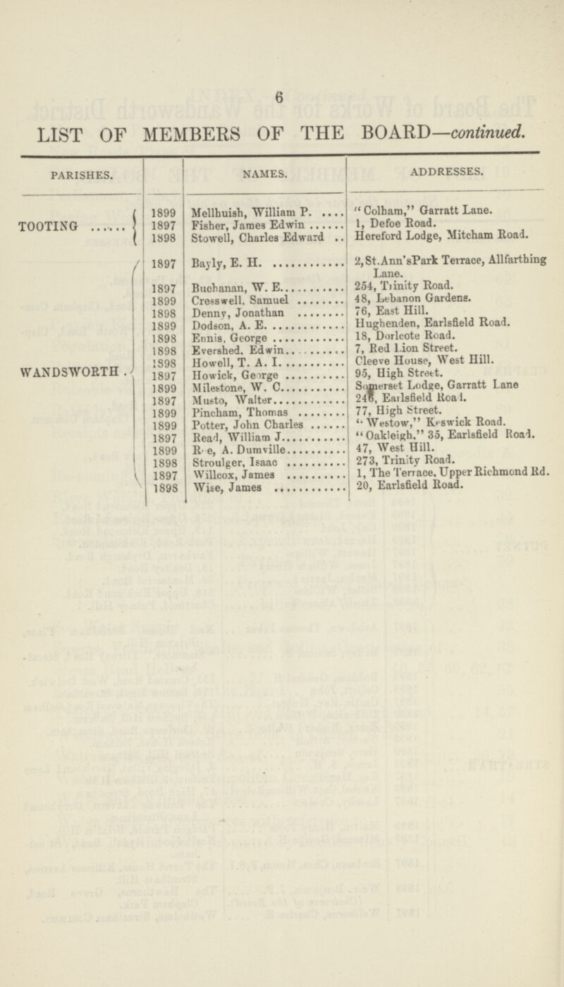 6 LIST OF MEMBERS OF THE BOARD—continued. parishes. names. addresses. TOOTING 1899 Mellhuish, William P Colham, Garratt Lane. 1897 Fisher, James Edwin 1, Defoe Road. 1898 Stowell, Charles Edward Hereford Lodge, Mitcham Road. WANDSWORTH 1897 Bayly, E. H 2, St.Ann'sPark Terrace, Allfarthing Lane. 1897 Buchanan, W. E 254, Trinity Road. 1899 Cresswell, Samuel 48, Lebanon Gardens. 1898 Denny, Jonathan 76, East Hill. 1899 Dodson, A. E Hughenden, Earls field Road. 1898 Ennis. George 18, Dorlcote Road. 1898 Evershed, Edwin 7, Red Lion Street. 1898 Howell, T. A. I Cleeve House, West Hill. 1897 Howick, George 95, High Strett. 1899 Milestone, W. C Somerset Lodge, Garratt Lane 1897 Musto, Walter 246, Earsfield Road 1899 Pincham, Thomas 77, High Street. 1899 Potter, John Charles Westow, Keswick Road. 1897 Read, William J Oakleigh, 35, Earlsfield Road. 1899 Roe, A. Dumville 47, West Hill. 1898 Stroulger, Isaac 273, Trinity Road. 1897 Willcox, James 1, The Terrace. Upper Richmond Rd. 1898 Wise, James 20, Earlsfield Road.