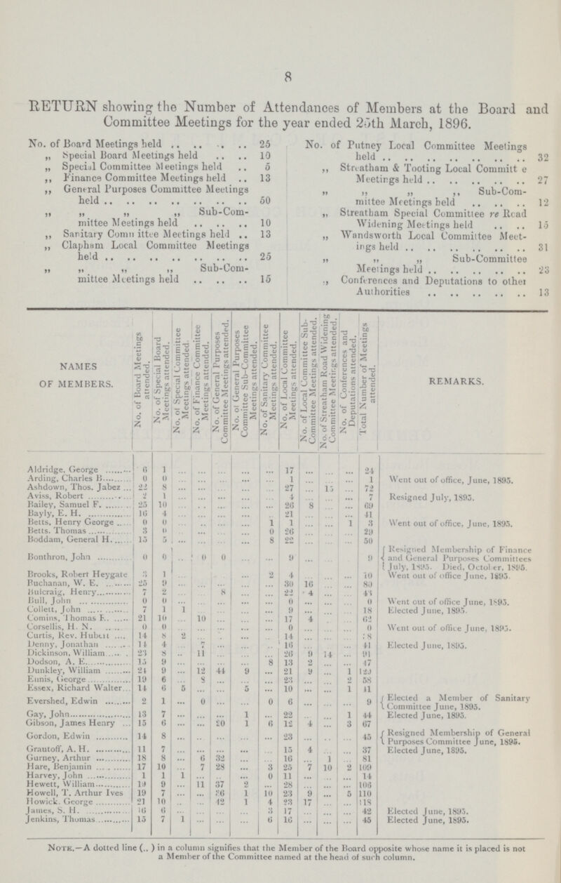 8 RETURN showing the Number of Attendances of Members at the Board and Committee Meetings for the year ended 25th March, 1896. No. of Board Meetings held 25 No. of Putney Local Committee Meetings „ Special Board Meetings held 10 held 32 „ Special Committee Meetings held 5 ,, Streatham & Tooting Local Committee Meetings held 27 ,, Finance Committee Meetings held 13 ,, General Purposes Committee Meetings held 50 ,, ,, ,, ,, Sub-Com¬ mittee Meetings held 12 „ „ „ ,, Sub-Com¬ mittee Meetings held 10 „ Streatbam Special Committee re Road Widening Meetings held 15 ,, Sanitary Committee Meetings held 13 „ Wandsworth Local Committee Meet ings held 31 ,, Clapham Local Committee Meetings held 25 ,, ,, ,, Sub-Committee Meetings held 23 „ „ „ ,, Sub-Com¬ mittee Meetings held 15 Conferences and Deputations to other Authorities 13 NAMES OF MEMBERS. Mo. of Board Meetings attended. No. of Special Board Meeting attended. No. of Special Committee Meetings attended. No. of Finance Committee Meetings attended. No. of General Purposes Committee Meetings attended. No. of General Purposes Committee Sub-Committee Meetings attended. No. of Sanitary Committee Meetings attended. No. of Local Committee Meetings attended. No. of Local Committee Sub Committee Meetings attended. No. of Streatham Road Widening Committee Meetings attended. No. of Conferences and Deputations attended. Total Number of Meetings attended. REMARKS. Aldridge. George 6 1 ... ... ... ... ... 17 ... ... ... 24 Arding, Charles B 0 0 ... ... ... ... ... 1 ... ... ... 1 Went out of office, June, 1895. Ashdown, Thos. Jabez 22 8 ... ... ... ... ... 27 ... 15 ... 72 Aviss, Robert 2 1 ... ... ... ... ... 4 ... ... ... 7 Resigned July, 1895. Bailey, Samuel F. 25 10 ... ... ... ... ... 26 8 ... ... 69 Bayly, E. H. 16 4 ... ... ... ... ... 21 ... ... ... 41 Betts. Henry George 0 0 ... ... ... ... 1 1 ... ... 1 3 Went out of office, June, 1895. Betts. Thomas 3 0 ... ... ... ... 0 26 ... ... ... 29 Boddam, General H. 15 5 ... ... ... ... 8 22 ... ... ... 50 Resigned Membership of Finance and General Purposes Committees ( July, 1895. Died, October, 1895. Bonthron, John 0 0 0 0 ... ... 9 ... ... ... 9 Brooks, Robert Heygate 3 1 ... ... ... ... 2 4 ... ... ... 10 Went out of office June, 1895. Buchanan, W. E. 25 9 ... ... ... ... ... 30 10 ... ... 80 Hulcraig, Henry 7 2 ... ... 8 ... ... 22 4 ... ... 43 Bull, John 0 0 ... ... ... ... ... 0 ... ... ... 0 Went cut of office June, 1895. Collett, John 7 1 1 ... ... ... ... 9 ... ... ... 18 Elected June, 1895. Comins. Thomas F. 21 10 ... 10 ... ... ... 17 4 ... ... 62 Corsellis. H. N. 0 0 ... ... ... ... ... 0 ... ... ... 0 Went out of office June, 1895. Curtis, Rev. Hubert 14 8 2 ... ... ... ... 14 ... ... ... 48 Denny, Jonathan 14 4 ... 7 ... ... ... 10 ... ... ... 41 Elected June, 1895. Dickinson, William 23 8 ... 11 ... ... ... 26 9 14 ... 91 Dodson, A. E. 15 9 ... ... ... ... 8 13 2 ... ... 47 Dunkley, William 21 9 ... 12 44 9 ... 21 9 ... 1 129 Eunis, George 19 6 ... 3 ... ... ... 23 ... ... 2 58 Essex, Richard Walter 14 6 5 ... ... 5 ... 10 ... ... 1 11 Elected a Member of Sanitary Committee June, 1895. Evershed, Edwin 2 1 ... 0 ... ... 0 6 ... ... ... 9 Gay, John 13 7 ... ... ... 1 ... 22 ... ... 1 44 Elected June, 1895. Gibson, James Henry 15 6 ... ... 20 1 6 12 4 ... 3 67 Gordon, Edwin 14 8 ... ... ... ... ... 23 ... ... ... 45 Resigned Membership of General Purposes Committee June, 1895. Grautoff, A. H. 11 7 ... ... ... ... ... 15 4 ... ... 37 Elected June, 1895. Gurney, Arthur 18 8 ... 6 32 ... ... 16 ... 1 ... 81 Hare, Benjamin 17 10 ... 7 28 ... 3 25 7 10 2 109 Harvey, John 1 1 1 ... ... ... 0 11 ... ... ... 14 Hewett, William 19 9 ... 11 37 2 ... 28 ... ... ... 106 Howell, T. Arthur Ives 19 7 ... ... 36 1 10 23 9 ... 5 110 Howick. George 21 10 ... ... 12 1 4 23 17 ... ... 118 James, S. H. 16 6 ... ... ... ... 3 17 ... ... ... 12 Elected June, 1895. Jenkins, Thomas 15 7 1 ... ... ... 6 16 ... ... ... 45 Elected June, 1895. Note. —A dotted line (.. ) in a column signifies that the Member of the Board opposite whose name it is placed is not a Member of the Committee named at the head of such column.