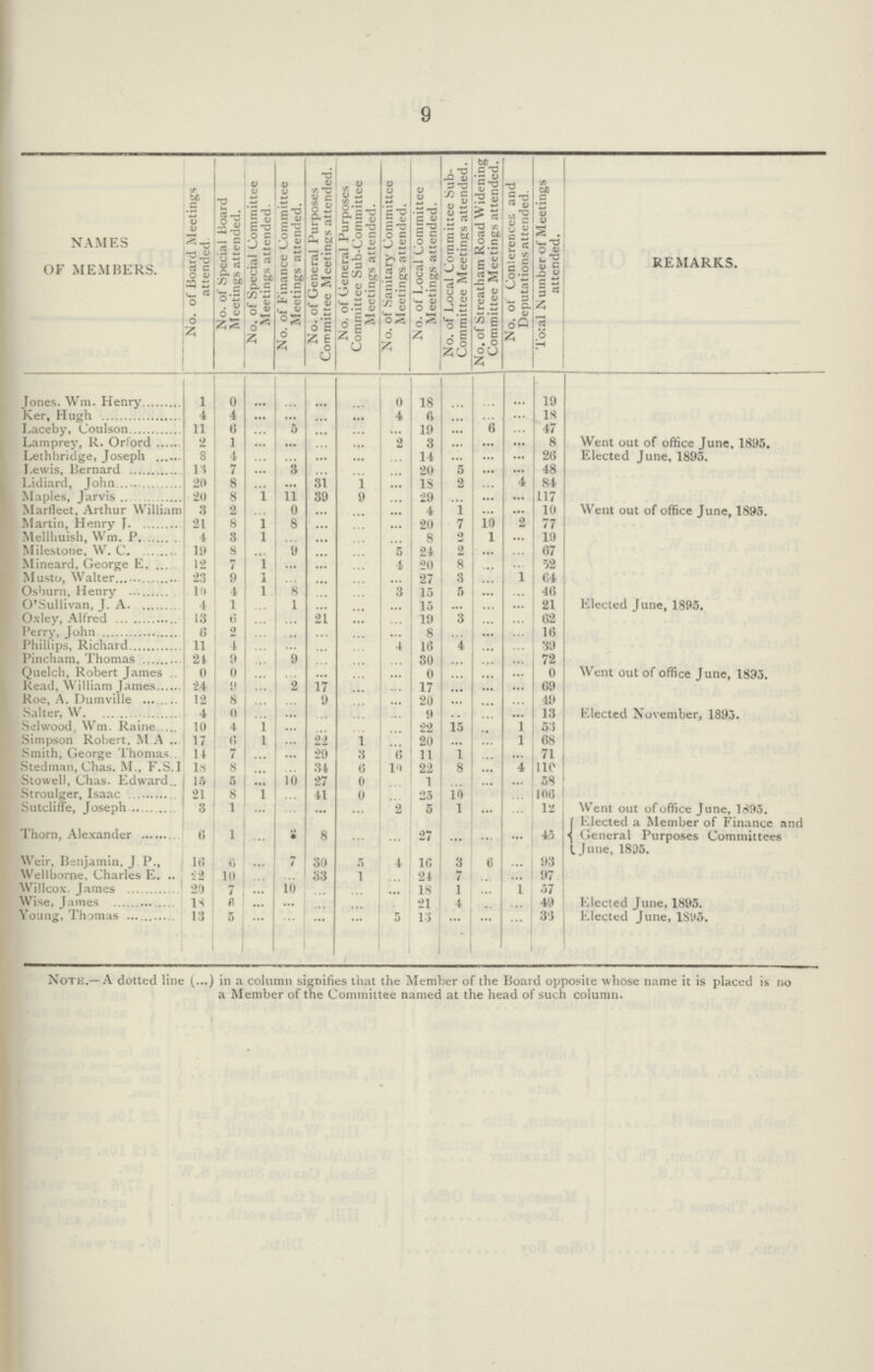 9 NAMES OF MEMBERS. No. of Board Meetings attended. No. of Special Board Meetings attended. No. of Special Committee Meetings attended. No. of Finance Committee Meetings attended. No. of General Purposes Committee Meetings attended. No. of General Purposes Committee Sub-Committee Meetings attended. No. of Sanitary Committee Meetings attended. No. of Local Committee Meetings attended. No. of Local Committee Sub Committee Meetings attended. No. of Streatham Road Widening Committee Meetings attended. No. of Conlerences and Deputations attended. Total Number of Meetings attended. KS. Jones. Win. Henry 1 0 ... ... ... ... 0 18 ... ... ... 19 Ker, Hugh 4 4 ... ... ... ... 4 6 ... ... ... 18 Laceby, Coulson 11 6 ... ... ... ... ... 19 ... 6 ... 47 Lamprey, R. Orford 2 1 ... ... ... ... 2 3 ... ... ... 8 Went out of office June, 1895. Lethbridge, Joseph 8 4 ... ... ... ... ... 14 ... ... ... 26 Elected June, 1895, I.ewis, Bernard 13 7 ... 3 ... ... ... 20 5 ... ... 48 Lidiard, John 20 8 ... ... 31 1 ... 18 2 ... 4 84 Maples, Jarvis 20 8 1 11 39 9 ... 29 ... ... ... 117 Marfleet, Arthur William 3 2 ... 0 ... ... ... 4 ... ... ... 10 Went out of office June, 1895. Martin, Henry J. 21 8 1 8 ... ... ... 20 7 10 2 77 Melihuish, Wm. P. 1 3 1 ... ... ... ... 8 2 1 ... 19 Milestone, W. C. 10 8 ... 9 ... ... 5 21 2 ... ... 67 Mineard, George E. 12 7 1 ... ... ... 4 20 8 ... ... 52 Musto, Walter 25 9 1 ... ... ... ... 27 3 ... 1 64 Osburn, Henry 10 4 1 8 ... ... 3 15 5 ... ... 46 O'Sullivan, J. A. 4 1 ... 1 ... ... ... 15 ... ... ... 21 Elected June, 1895. Oxley, Alfred 13 6 ... ... 21 ... ... 19 3 ... ... 62 Perry, John 6 2 ... ... ... ... ... 8 ... ... ... 16 Phillips, Richard 11 4 ... ... ... ... 4 16 4 ... ... 39 Pincham, Thomas 24 9 ... 9 ... ... ... 30 ... ... ... 72 Quelch, Robert James 0 0 ... ... ... ... ... 0 ... ... ... 0 Went out of office June, 1895. Read, William James 24 9 ... 2 17 ... ... 17 ... ... ... 69 Roe, A. Dumville 12 8 ... ... 9 ... ... 20 ... ... ... 49 Salter, W. 4 0 ... ... ... ... ... 9 ... ... ... 13 Elected November, 1895. Selwood, Wm. Raine 10 4 1 ... ... ... ... 22 15 ... 1 53 Simpson Robert, M A. 17 6 1 ... 22 ... ... 20 ... ... 1 68 Smith, George Thomas 14 7 ... ... 29 ... 6 11 1 ... ... 71 Stedman, Chas. M., F.s.I 18 8 ... ... 34 0 10 22 8 4 110 Stowell, Chas. Edward.. 15 5 ... 10 27 0 ... 1 ... ... ... 58 Stroulger, Isaac 21 8 1 ... 11 0 ... 25 10 ... ... 100 Sutcliffe, Joseph 3 1 ... ... ... ... 2 5 1 ... ... 12 Went out of office June, 1895. Thorn, Alexander 6 1 ... 2 8 ... ... 27 ... ... ... 45 Elected a Member of Finance and General Purposes Committees June, 1895. Weir, Benjamin, J. P., 10 6 ... 7 39 5 4 10 3 6 ... 93 Well borne, Charles E. 22 10 ... ... 33 1 ... 21 7 ... ... 97 Willcox. James 20 7 ... 10 ... ... ... 18 1 ... 1 57 Wise, James 18 6 ... ... ... ... ... 21 4 ... ... 49 Elected June, 1895. Young, Thomas 13 5 ... ... ... ... 5 13 ... ... ... 30 Elected June, 1895. Note.—a dotted line (...) in a column signifies that the Member of the Board opposite whose name it is placed is no a Member of the Committee named at the head of such column.