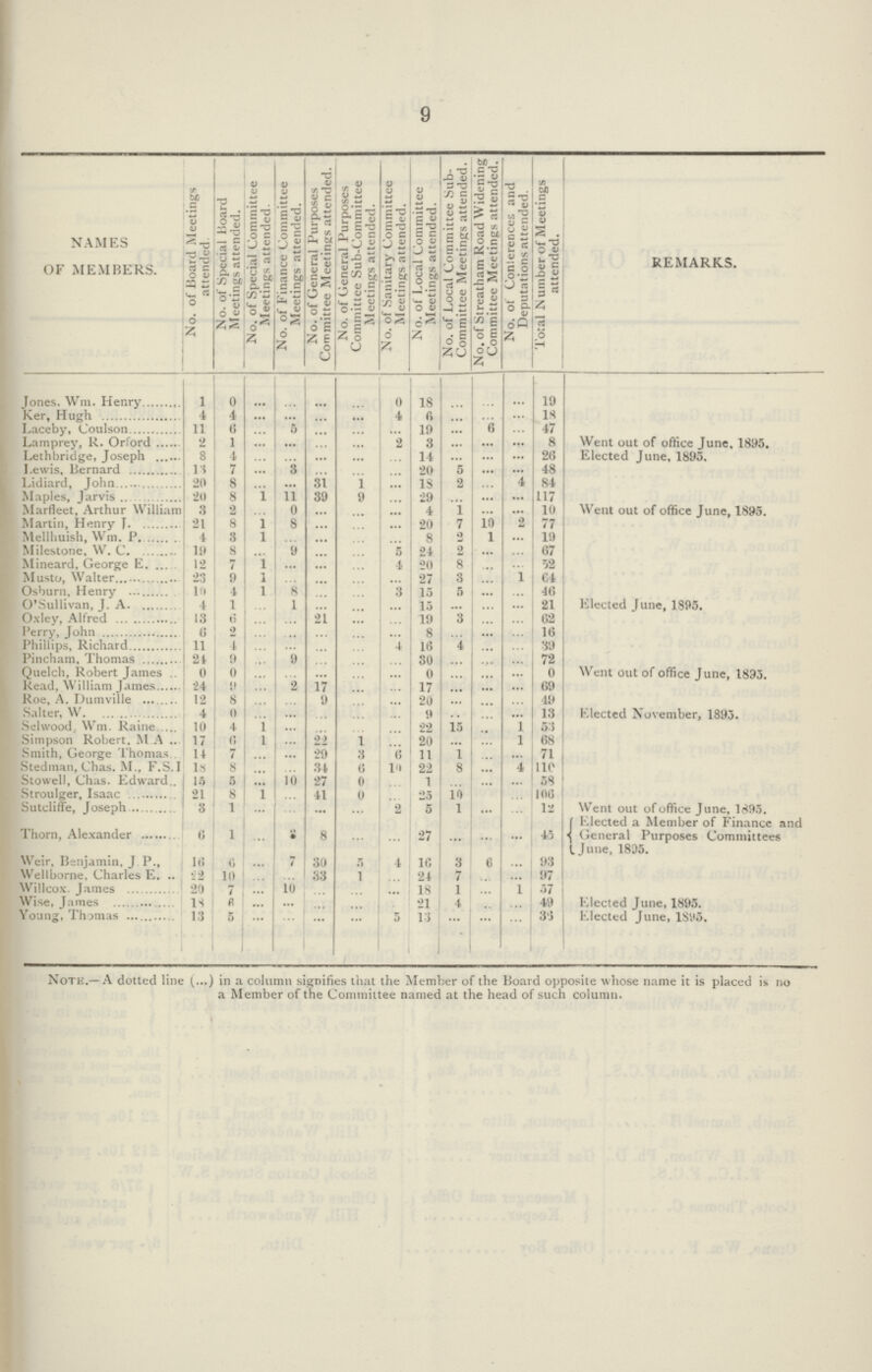 9 NAMES OF MEMBERS. No. of Board Meetings attended. No. of Special Board Meetings attended. No. of Special Committee Meetings attended. No. of Finance Committee Meetings attended. No. of General Purposes Committee Meetings attended. No. of General Purposes Committee Sub-Committee Meetings attended. No. of Sanitary Committee Meetings attended. No. of Local Committee Meetings attended. No. of Local Committee Sub Committee Meetings attended. No. of Streatham Road Widening Committee Meetings attended. No. of Conlerences and Deputations attended. Total Number of Meetings attended. KS. Jones. Win. Henry 1 0 ... ... ... ... 0 18 ... ... ... 19 Ker, Hugh 4 4 ... ... ... ... 4 6 ... ... ... 18 Laceby, Coulson 11 6 ... ... ... ... ... 19 ... 6 ... 47 Lamprey, R. Orford 2 1 ... ... ... ... 2 3 ... ... ... 8 Went out of office June, 1895. Lethbridge, Joseph 8 4 ... ... ... ... ... 14 ... ... ... 26 Elected June, 1895, I.ewis, Bernard 13 7 ... 3 ... ... ... 20 5 ... ... 48 Lidiard, John 20 8 ... ... 31 1 ... 18 2 ... 4 84 Maples, Jarvis 20 8 1 11 39 9 ... 29 ... ... ... 117 Marfleet, Arthur William 3 2 ... 0 ... ... ... 4 ... ... ... 10 Went out of office June, 1895. Martin, Henry J. 21 8 1 8 ... ... ... 20 7 10 2 77 Melihuish, Wm. P. 1 3 1 ... ... ... ... 8 2 1 ... 19 Milestone, W. C. 10 8 ... 9 ... ... 5 21 2 ... ... 67 Mineard, George E. 12 7 1 ... ... ... 4 20 8 ... ... 52 Musto, Walter 25 9 1 ... ... ... ... 27 3 ... 1 64 Osburn, Henry 10 4 1 8 ... ... 3 15 5 ... ... 46 O'Sullivan, J. A. 4 1 ... 1 ... ... ... 15 ... ... ... 21 Elected June, 1895. Oxley, Alfred 13 6 ... ... 21 ... ... 19 3 ... ... 62 Perry, John 6 2 ... ... ... ... ... 8 ... ... ... 16 Phillips, Richard 11 4 ... ... ... ... 4 16 4 ... ... 39 Pincham, Thomas 24 9 ... 9 ... ... ... 30 ... ... ... 72 Quelch, Robert James 0 0 ... ... ... ... ... 0 ... ... ... 0 Went out of office June, 1895. Read, William James 24 9 ... 2 17 ... ... 17 ... ... ... 69 Roe, A. Dumville 12 8 ... ... 9 ... ... 20 ... ... ... 49 Salter, W. 4 0 ... ... ... ... ... 9 ... ... ... 13 Elected November, 1895. Selwood, Wm. Raine 10 4 1 ... ... ... ... 22 15 ... 1 53 Simpson Robert, M A. 17 6 1 ... 22 ... ... 20 ... ... 1 68 Smith, George Thomas 14 7 ... ... 29 ... 6 11 1 ... ... 71 Stedman, Chas. M., F.s.I 18 8 ... ... 34 0 10 22 8 4 110 Stowell, Chas. Edward.. 15 5 ... 10 27 0 ... 1 ... ... ... 58 Stroulger, Isaac 21 8 1 ... 11 0 ... 25 10 ... ... 100 Sutcliffe, Joseph 3 1 ... ... ... ... 2 5 1 ... ... 12 Went out of office June, 1895. Thorn, Alexander 6 1 ... 2 8 ... ... 27 ... ... ... 45 Elected a Member of Finance and General Purposes Committees June, 1895. Weir, Benjamin, J. P., 10 6 ... 7 39 5 4 10 3 6 ... 93 Well borne, Charles E. 22 10 ... ... 33 1 ... 21 7 ... ... 97 Willcox. James 20 7 ... 10 ... ... ... 18 1 ... 1 57 Wise, James 18 6 ... ... ... ... ... 21 4 ... ... 49 Elected June, 1895. Young, Thomas 13 5 ... ... ... ... 5 13 ... ... ... 30 Elected June, 1895. Note.—a dotted line (...) in a column signifies that the Member of the Board opposite whose name it is placed is no a Member of the Committee named at the head of such column.