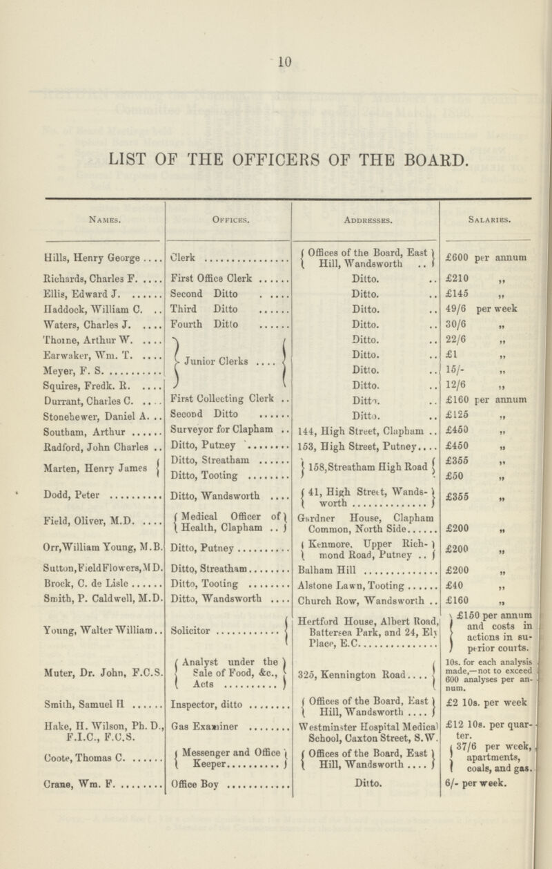 10 LIST OF THE OFFICERS OF THE BOARD. Names. Offices. Addresses. Salaries. Hills, Henry George Clerk Offices of the Board, East Hill, Wandsworth £600 per annum Richards, Charles F. First Office Clerk Ditto. £210 „ Ellis, Edward J. Second Ditto Ditto. £145 „ Haddock, William C. Third Ditto Ditto. 49/6 per week Waters, Charles J. Fourth Ditto Ditto. 30/6 ,, Thorne, Arthur W. Junior Clerks Ditto. 22/6 ,, Earwaker, Wm. T. Ditto. £1 Meyer, F. S. Ditto. l5/- ,, Squires, Fredk. R. Ditto. 12/6 ,, Durrant, Charles C. First Collecting Clerk Ditto. £160 per annum Stonehewer, Daniel A. Second Ditto Ditto. £125 „ Soutbam, Arthur Surveyor for Clapham 144, High Street, Clapham £450 ,, Radford, John Charles Ditto, Putney 153, High Street, Putney £450 „ Marten, Henry James Ditto, Streatham 158, Streatham High Road £355 „ Ditto, Tooting £50 „ Dodd, Peter Ditto, Wandsworth 41, High Street, Wands worth £355 „ Field, Oliver, M.D. Medical Officer of Health, Clapham Gardner House, Clapham Common, North Side £200 ,, Orr, William Young, M.B. Ditto, Putney Kenmore. Upper Rich mond Road, Putney £200 „ Sutton, FieldFlowers,M D. Ditto, Streatham Balham Hill £200 „ Brock, C. de Lisle Ditto, Tooling Alstone Lawn, Tooting £40 ,, Smith, P. Caldwell, M.D. Ditto, Wandsworth Church Row, Wandsworth £160 ,, Young, Walter William Solicitor Hertford House, Albert Road, Battersea Park, and 24, Eh Place, E.C. £150 per annum and costs in actions in su perior courts. Muter, Dr. John, F.C.S. Analyst under the Sale of Food, &c., Acts 325, Kennington Road 10s. for each analysis made,—not to exceed 600 analyses per an num. Smith, Samuel H. Inspector, ditto Offices of the Board, East Hill, Wandsworth £2 10s. per week Hake, II. Wilson, Ph. D., F.I.C., F.C.S. Gas Examiner Westminster Hospital Medical School, Caxton Street, S.W. £12 10s. per quar ter. Coote, Thomas C. Messenger and Office Keeper Offices of the Board, East Hill, Wandsworth 37/6 per week, apartments, coals, and gas. Crane, Wm. F. Office Boy Ditto. 6/- per week.