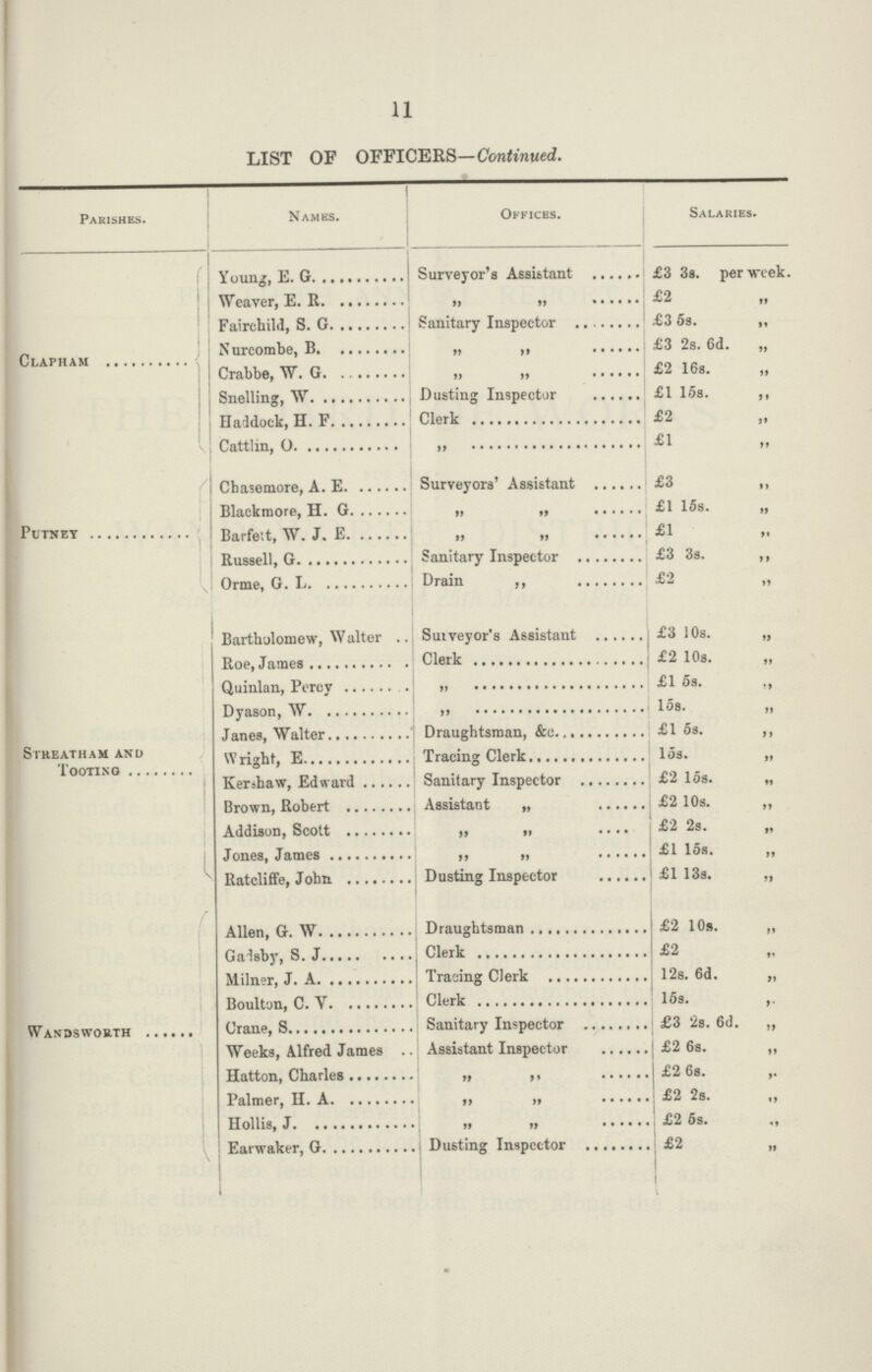 11 LIST OF OFFICERS—Continued. Parishes. Names. Offices. Salaries. Clapham Young, E. G. Surveyor's Assistant £3 3s. per week. Weaver, E. R. ,, ,, £2 ,, Fairchild, S. G. Sanitary Inspector £3 5s. ,, Nurcombe, B. ,, ,, £3 2s. 6d. „ Crabbe, W. G. ,, ,, £2 16s. „ Snelling, W. Dusting Inspector £1 15s. ,, Haddock, H. F. Clerk £2 „ Cattlin, O. ,, £1 ,, Putney Chasemore, A. E. Surveyors' Assistant £3 „ Blackmore, H. G. ,, ,, £1 15s. „ Barfett, W. J. E. ,, ,, £1 „ Russell, G. Sanitary Inspector £3 3s. ,, Orme, G. L. Drain ,, £2 „ Streatham and Tooting Bartholomew, Walter Surveyor's Assistant £3 10s. „ Roe, James Clerk £2 10s. „ Quinlan, Porev ,, £1 5s. „ Dyason, W. ,, 15s. „ Janes, Walter Draughtsman, &c. £1 5s. ,, Wright, E. Tracing Clerk 15s. „ Kershaw, Edward Sanitary Inspector £2 15s. „ Brown, Robert Assistant „ £210s. „ Addison, Scott ,, ,, £2 2s. ,, Jones, James ,, ,, £1 15s. „ Ratcliffe, John Dusting Inspector £1 13s. „ Wandsworth Allen, G. W. Draughtsman £2 10s. „ Gadsby, S. J. Clerk £2 „ Milner, J. A. Tracing Clerk 12s. 6d. „ Boulton, C. V. Clerk 16s. Crane, S. Sanitary Inspector £3 2s. 6d. „ Weeks, Alfred James Assistant Inspector £2 6s. ,, Hatton, Charles ,, ,, £2 6s. ,. Palmer, H. A. ,, ,, £2 2s. ,, Hollis, J. ,, ,, £2 5s. ,, Earwaker, G. Dusting Inspector £2 ,,