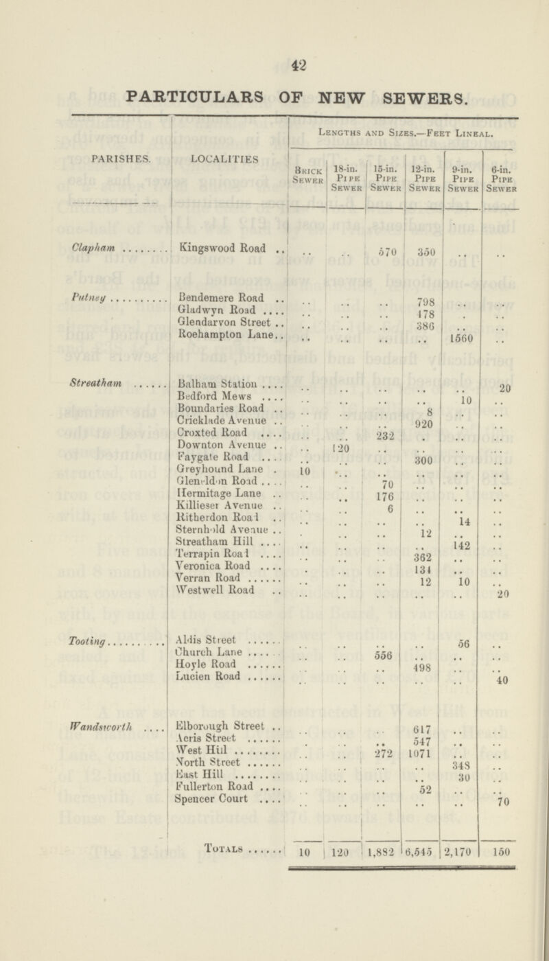 42 PARTICULARS OF NEW SEWERS. PARISHES. LOCALITIES Lengths and Sizes.—Feet Lineal. Brick Sewer 18-in. Pipe Sewer 15-in. Pipe Sewer 12-in. Pipe Sewer 9-in. Pipe Sewer 6-in. Pipe Sewer Clapham Kingswood Road .. .. 670 350 .. .. Putney Bendemere Road .. .. .. 798 .. .. Gladwyn Road .. .. .. 178 .. .. Glendarvon Street .. .. .. .. 380 .. .. Roehampton Lane .. .. .. .. 1560 .. Streatham Balharn Station .. .. .. .. .. 20 Bedford Mews .. .. .. .. 10 .. Boundaries Road .. .. .. 8 .. .. Cricklade Avenue .. .. .. 920 .. .. Croxted Road .. .. 232 .. .. .. Downton Avenue .. 120 .. .. .. .. Faygate Road .. .. .. 300 .. .. Greyhound Lane 10 .. .. .. .. .. Gleneldon Road .. .. 70 .. .. .. Hermitage Lane .. .. 176 .. .. .. Killieser Avenue .. .. 6 .. .. .. Ritherdon Road .. .. .. .. 14 .. Sternhold Avenue .. .. .. 12 .. .. Streatham Hill .. .. .. .. 142 .. Terrapin Road .. .. .. 362 .. .. Veronica Road .. .. .. 134 .. .. Verran Road .. .. .. 12 10 .. Westwell Road .. .. .. .. .. 20 Tooting Aldis Street .. .. .. 56 .. Church Lane .. .. 566 .. .. .. Hoyle Road .. .. .. 498 .. .. Lucien Road .. .. .. .. .. 40 Wandsworth Elborough Street .. .. .. 617 .. .. Acris Street .. .. .. 547 .. .. West Hill .. .. 272 1071 .. .. North Street .. .. .. .. 348 .. East Hill .. .. .. .. 30 .. Fullerton Road .. .. .. 52 .. .. Spencer Court .. .. .. .. .. 70 Totals 10 120 1,882 6,645 2,170 150
