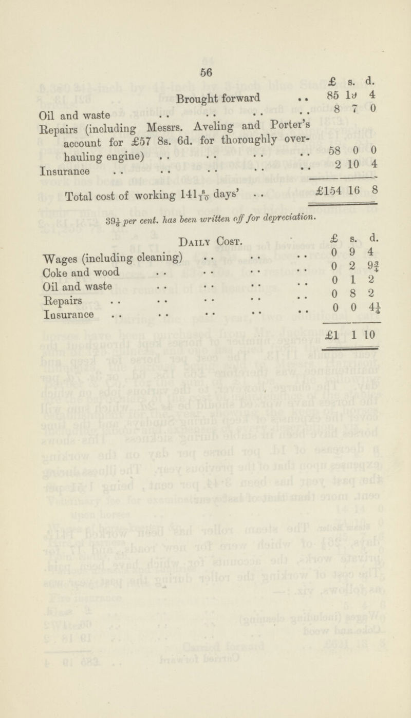 56 £ s. d. Brought forward 85 19 4 Oil and waste 8 7 0 Repairs (including Messrs. Aveling and Porter's account for £57 8s. 6d. for thoroughly over hauling engine) 58 0 0 Insurance 2 10 4 Total cost of working 1418/10 days' £154 16 8 391/6 per cent. has been written off for depreciation. Daily Cost. £ s. d. Wages (including cleaning) 0 9 4 Coke and wood 0 2 9¾ Oil and waste 0 1 2 Repairs 082 Insurance 0 0 4¼ £1 1 10