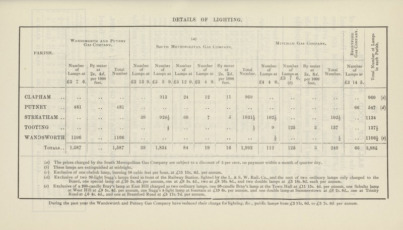 DETAILS OF LIGHTING. PARISH. Wandsworth and Putney Gas Company. (a) South Metropolitan Gas Company. Mitcham Gas Company. Brentford Gas Company. Total Number of Lamps in each Parish. • Number of Lamps at £3 7 6. By meter at 28. 4d. per 1000 feet. Total Number Number of Lamps at £3 13 9. Number of Lamps at £3 3 9. Number of Lamps at £5 12 0. Number of Lamps at £3 4 9. By meter at 2s. 3d. per 1000 feet. Total Number. N umber of Lamps at £4 4 0. Number of Lamps at £3 7 6. (b) By meter at 3s. 8d. per 1000 feet. Total Number. Number of Lamps at £3 14 5. CLAPHAM •• •• •• •••• 913 24 12 11 960 •• •• •• •• •• 960 (c) PUTNEY 481 •• 481 •• •• •• •• •• •• •• •• •• •• 66 547 (d) STREATHAM •• •• •• 39 920½ 60 7 5 1031½ 102½ •• •• 102½ •• 1134 TOOTING •• •• •• •• ½ •• •• •• ½ 9 125 3 137 •• 137½ WANDSWORTH 1106 •• 1106 •• •• •• •• •• •• ½ •• •• ½ •• 1106½ (e) Totals 1.587 •• 1,587 39 1,834 84 19 16 1,992 112 125 3 240 66 3,885 (а) The prices charged by the South Metropolitan Gas Company are subject to a discount of 5 per cent. on payment within a month of quarter day. (b) These lamps are extinguished at midnight. (c) Exclusive of one obelisk lamp, burning 30 cubic feet per hour, at £15 13s. Gd. per annum. (d) Exclusive of two 90-light Sugg's lamps fixed in front of the Railway Station, lighted by the L. & S. W. Rail. Co., and the cost of two ordinary lamps only charged to the Board, one special lamp at £10 3s. 4d. per annum, one at £9 5s. 4d., two at £8 16s. 8d., and two double lamps at £5 18s. 8d. each per annum. (e) Exclusive of a 200-candle Bray's lamp at East Hill charged as two ordinary lamps, one 80-candle Bray's lamp at the Town Hall at .£11 15s. 4d. per annum, one Schultz lamp at West Hill at £9 5s. 4d. per annum, one Sugg's 4-light lamp at fountain at .£19 6s. per annum, and one double lamp at Summerstown at £6 2s. 8d., one at Trinity Road at £6 4s. 4d., and one at Bramford Road at £5 17s. 7d. per annum. During the past year the Wandsworth and Putney Gas Company have reduced their charge for lighting. &c., public lamps from 3 11s. 0d. to £3 7s. 6d. per annum.