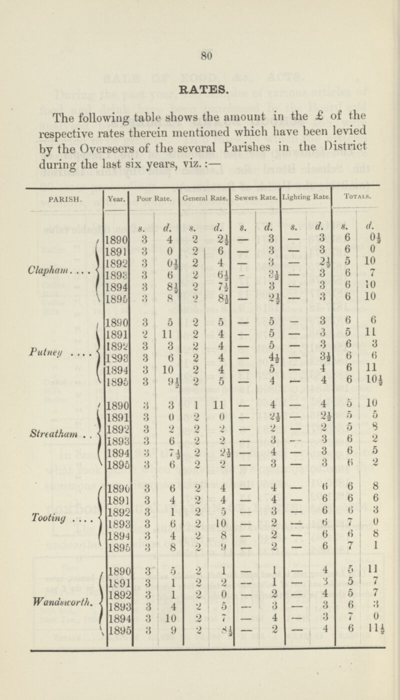 80 RATES. The following table shows the amount in the £ of the respective rates therein mentioned which have been levied by the Overseers of the several Parishes in the District during the last six years, viz.:— PARISH. Year. Poor Rate. General Rate. Sewers Rate. Lighting Rate. Totals. s. d. s. d. S. d. s. d. s. d. Clapham 1890 3 4 2 2½ — 3 — 3 6 0½ 1891 3 0 2 6 — 3 — 3 6 0 1892 3 0½ 2 4 — 3 — 2½ 5 10 1893 3 6 2 6½ — 3½ — 3 6 7 1894 3 8½ 2 7½ — 3 — 3 6 10 1895 3 8 2 8½ — 2½ — 3 6 10 Putney 1890 3 5 2 5 — 5 — 3 6 6 1891 2 11 2 4 — 5 — 3 5 11 1892 3 3 2 4 — 5 — 3 6 3 1893 3 6 2 4 — 4½ — 3½ 6 6 1894 3 10 2 4 — 5 — 4 6 11 1896 3 H 2 5 — 4 — 4 6 10½ Streatham 1890 3 3 1 11 — 4 — 4 6 10 1891 3 0 2 0 — 2½ — 2½ 5 5 1892 3 * 2 2 — 2 — 2 5 8 1893 3 6 2 2 — 3 — 3 6 2 1894 3 *4 2 2½ — 4 — 3 6 5 1895 3 6 2 2 — 3 — 3 6 2 Tooting 1890 3 6 2 4 — 4 — 6 6 8 1891 3 4 2 4 — 4 — 6 6 6 1892 3 1 2 5 — 3 — 6 6 3 1893 3 6 2 10 — 2 — 6 7 0 1894 3 4 2 8 — 2 — 6 6 8 1895 3 8 2 9 — 2 — 6 7 1 Wandsworth 1890 3 5 2 1 — 1 — 4 5 11 1891 3 1 2 2 — 1 — 3 5 7 1892 3 1 2 0 — 2 — 4 5 7 1893 3 4 2 5 — 3 — 3 6 3 1894 3 10 2 7 — 4 — 3 7 0 1895 3 9 2 8½ — 2 — 4 6 11½