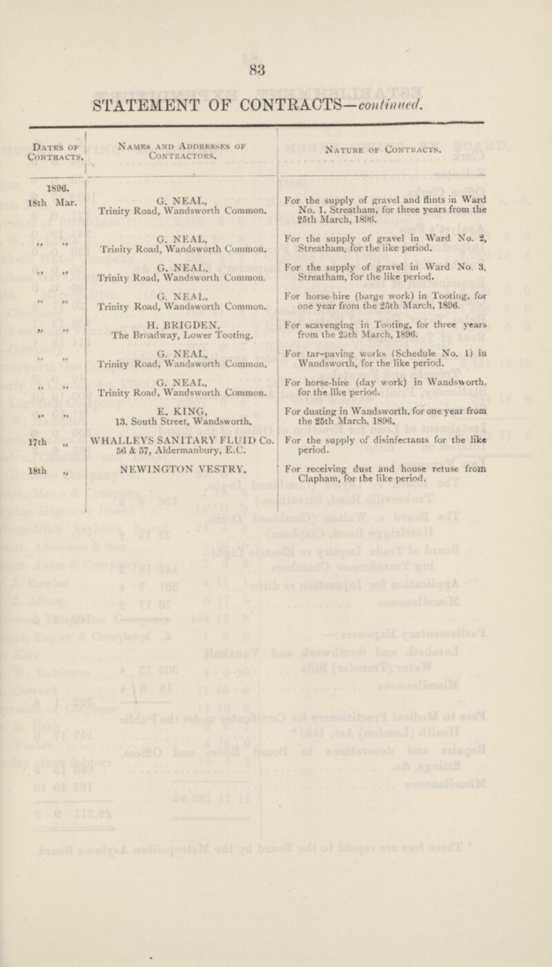 83 STATEMENT OF CONTRACTS-continued. Dates of Contracts. Names and Addresses of Contractors. Nature of Contracts. 1896. 18th Mar. G. NEAL, Trinity Road, Wandsworth Common. For the supply of gravel and flints in Ward No. 1, Streatham, for three years from the 25th March, 1896. ,, ,, G. NEAL, Trinity Road, Wandsworth Common. For the supply of gravel in Ward No. 2, Streatham, for the like period. ,, ,, G. NEAL. Trinity Road, Wandsworth Common. For the supply of gravel in Ward No. 3, Streatham, for the like period. ,, ,, G. NEAL. Trinity Road, Wandsworth Common. For horse-hire (barge work) in Tooting, for one year from the 25th March, 1896. ,, ,, H. BRIGDEN, The Broadway, Lower Tooting. For scavenging in Tooting, for three years from the 25th March, 1896. ,, ,, G. NEAL, Trinity Road, Wandsworth Common. For tar-paving works (Schedule No. 1) in Wandsworth, for the like period. ,, ,, G. NEAL, Trinity Road, Wandsworth Common. For horse-hire (day work) in Wandsworth, for the like period. ,, ,, E. KING, 13, South Street, Wandsworth. For dusting in Wandsworth, for one year from the 25th March, 1896. 17th „ WHALLEYS SANITARY FLUID Co. 56 & 57, Aldermanbury, E.C. For the supply of disinfectants for the like period. 18th „ NEWINGTON VESTRY. For receiving dust and house refuse from Clapham, for the like period.